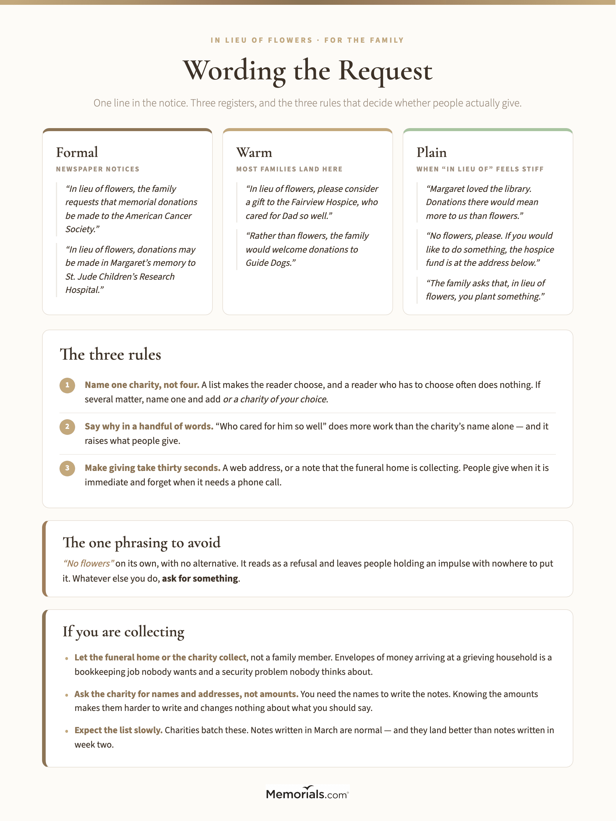 A wording sheet for families writing the request, giving formal, warm and informal versions of the in-lieu-of-flowers line side by side, the three rules that make a request work, the one phrasing to avoid and why, and a short section on collecting donations through the funeral home rather than the household