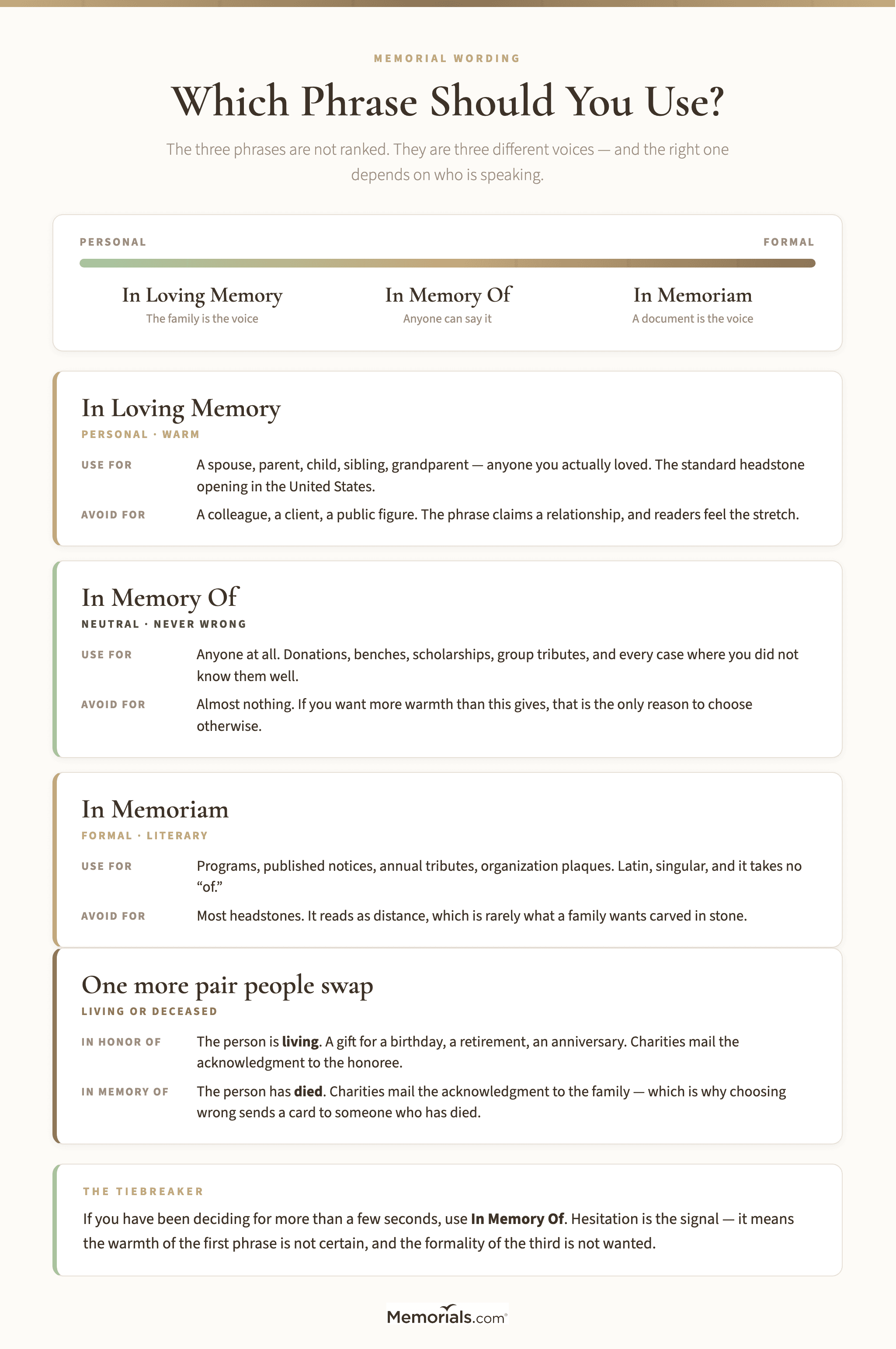 A register scale running from personal to formal with the three phrases placed along it, followed by cards for each phrase giving what to use it for and what to avoid it for, and a fourth card distinguishing "in honor of" from "in memory of"