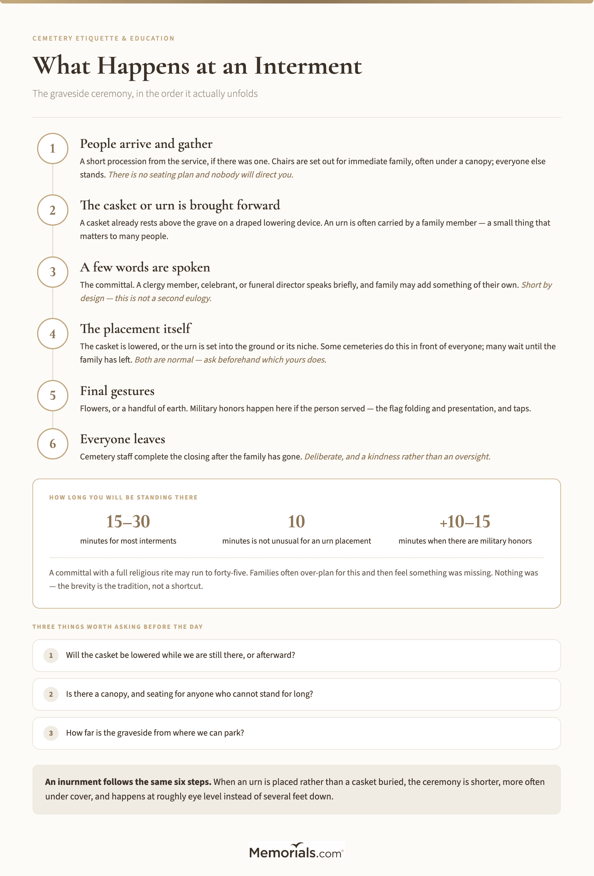 The six movements of a graveside interment in order, with how long each stage takes, and three things worth asking the funeral director before the day