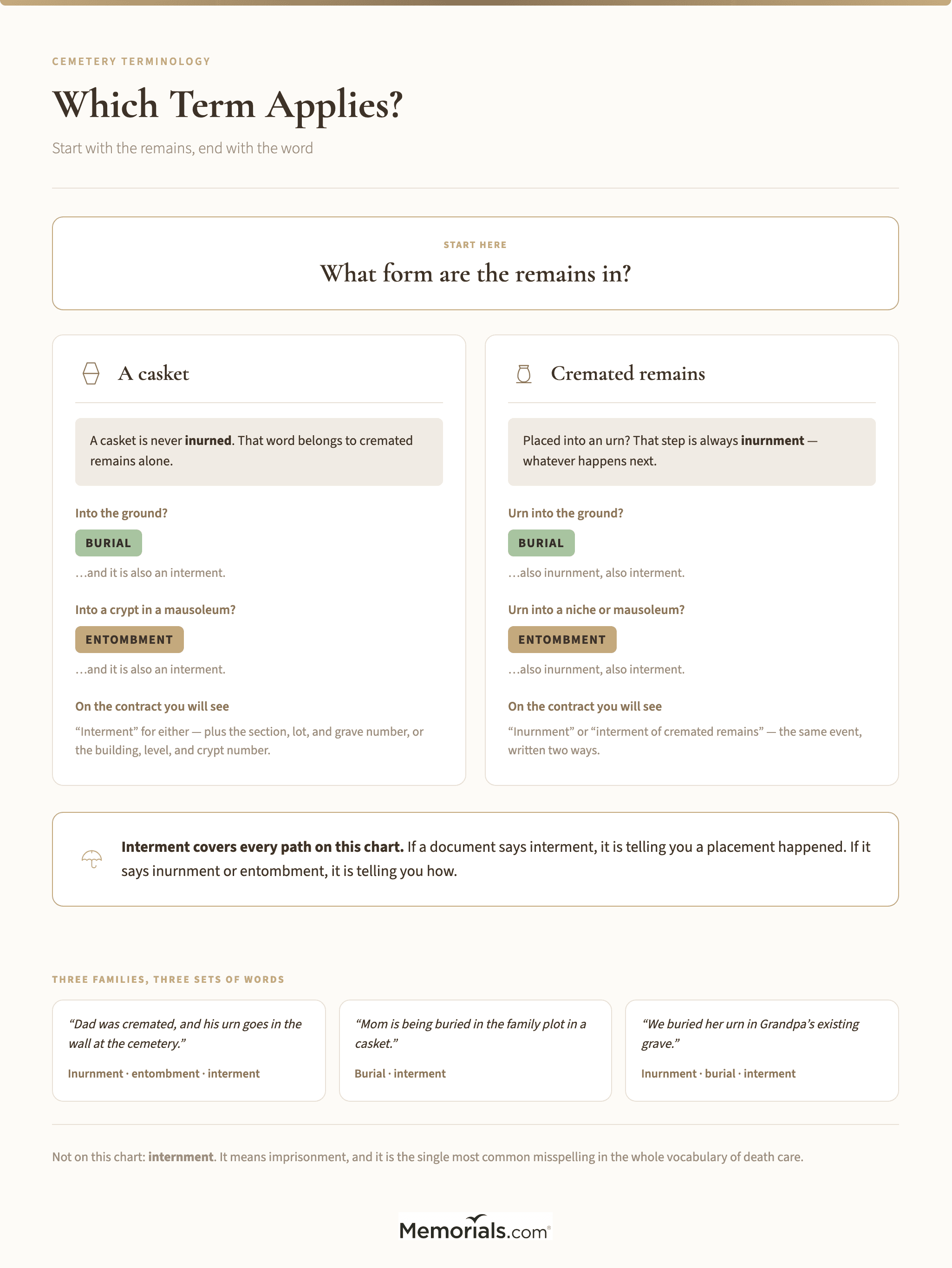 A simple decision path from "casket or cremated remains?" through "ground, wall, or building?" to the correct term for each combination