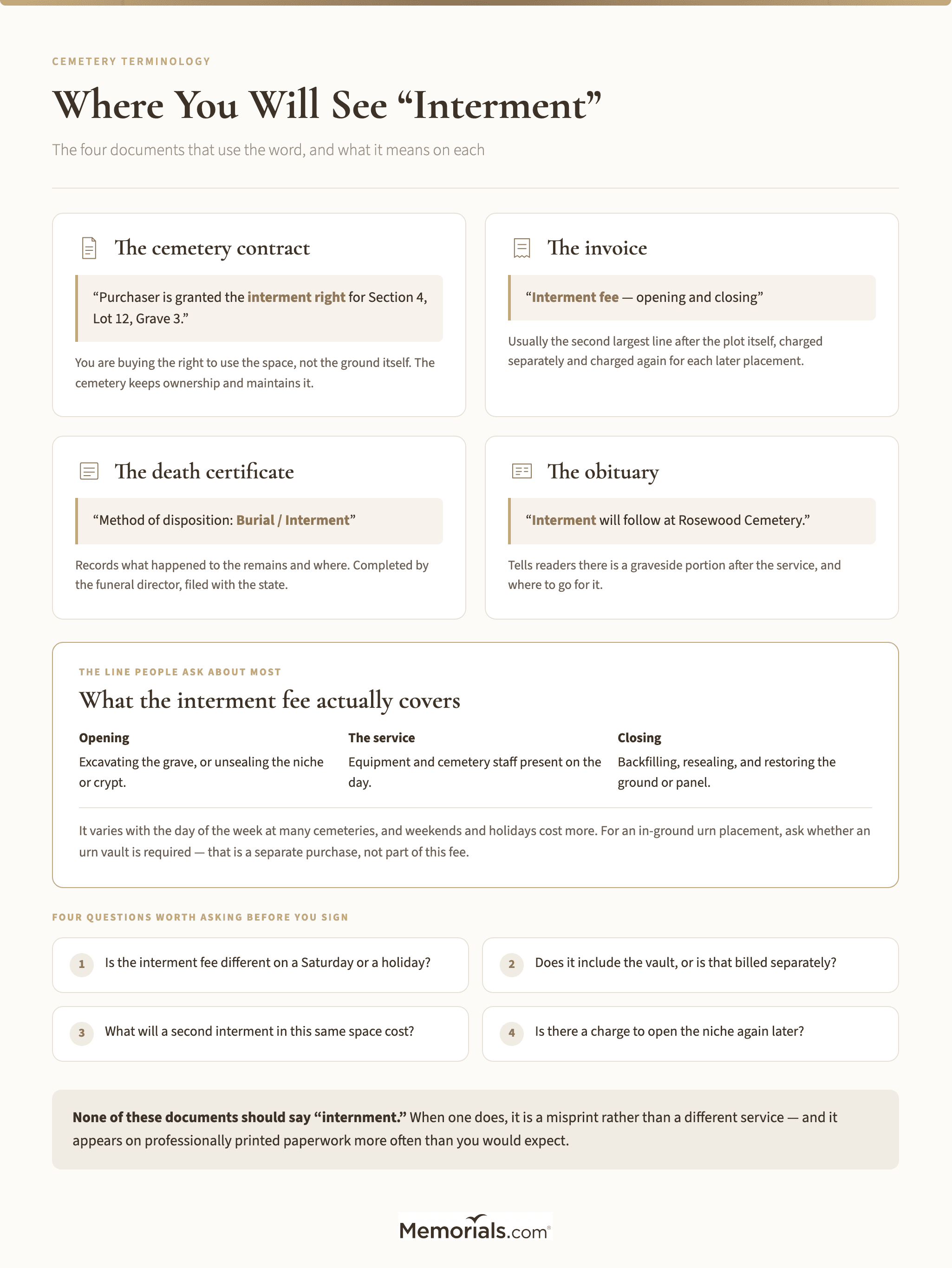 The four documents that use the word interment, with the exact wording each one uses and what it means, plus a breakdown of what the interment fee covers