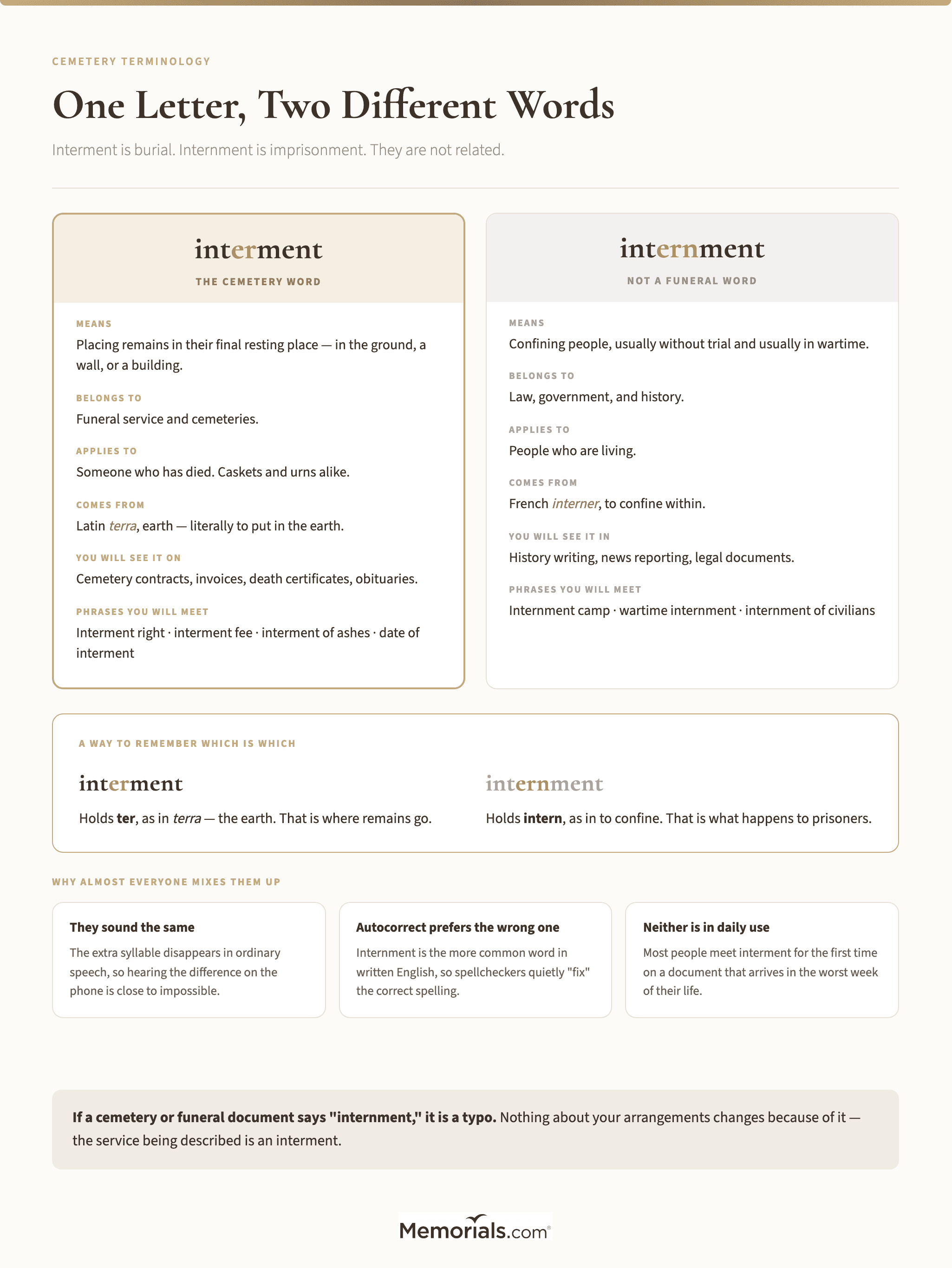 A two-column comparison of interment and internment covering meaning, field, who each applies to, word origin, and where each appears, with a spelling memory hook and the three reasons the two get confused