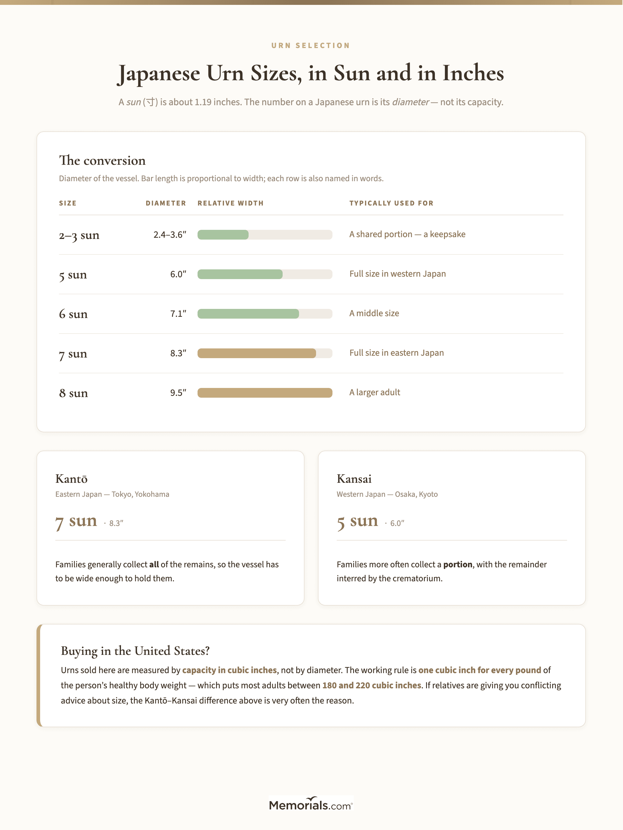 Sun-to-inches conversion with the regional sizing note