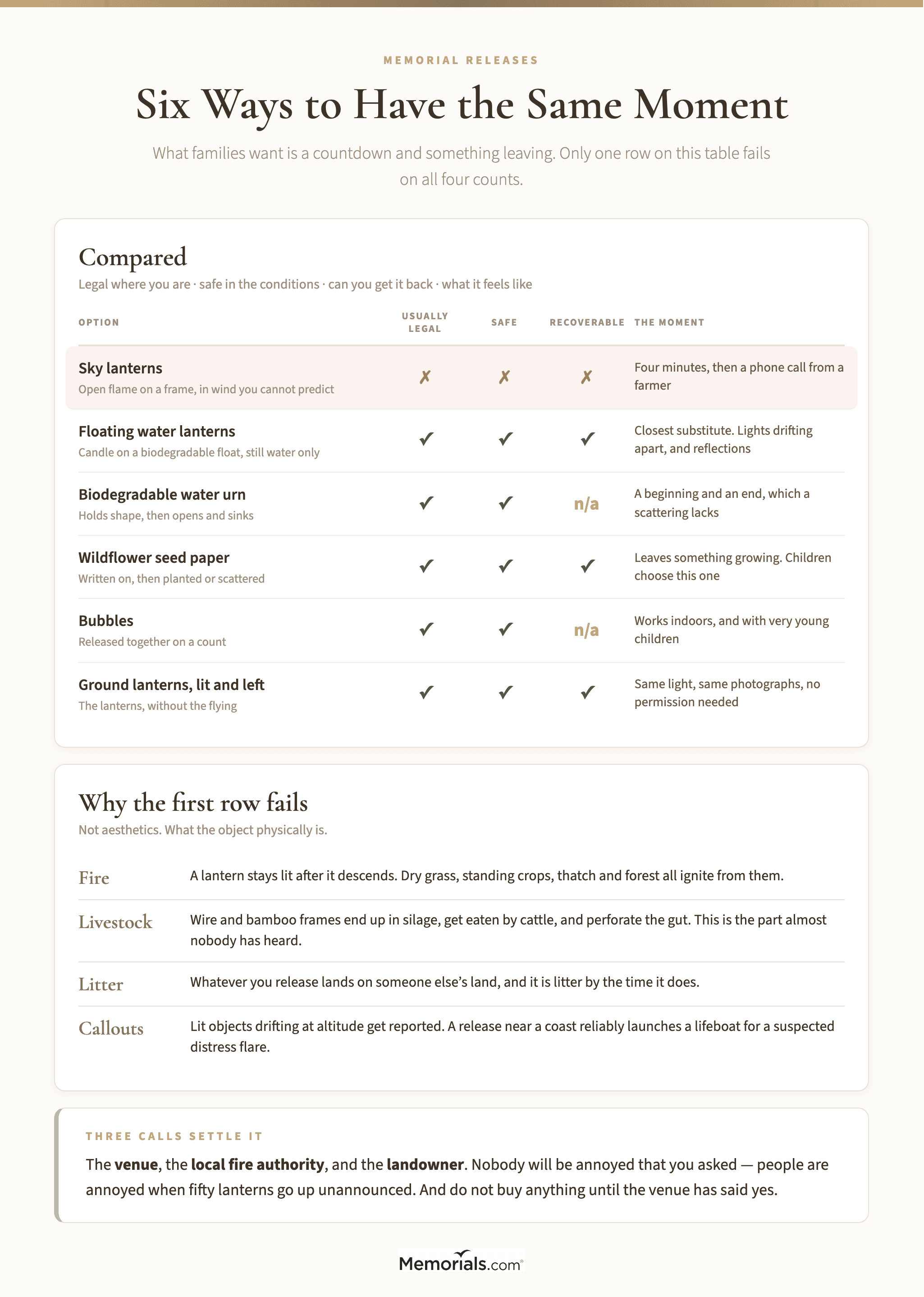 A comparison of memorial release options showing sky lanterns against floating water lanterns, biodegradable water urns, seed paper, bubbles and ground lanterns, scored on legality, safety, whether anything is recoverable, and what the moment feels like
