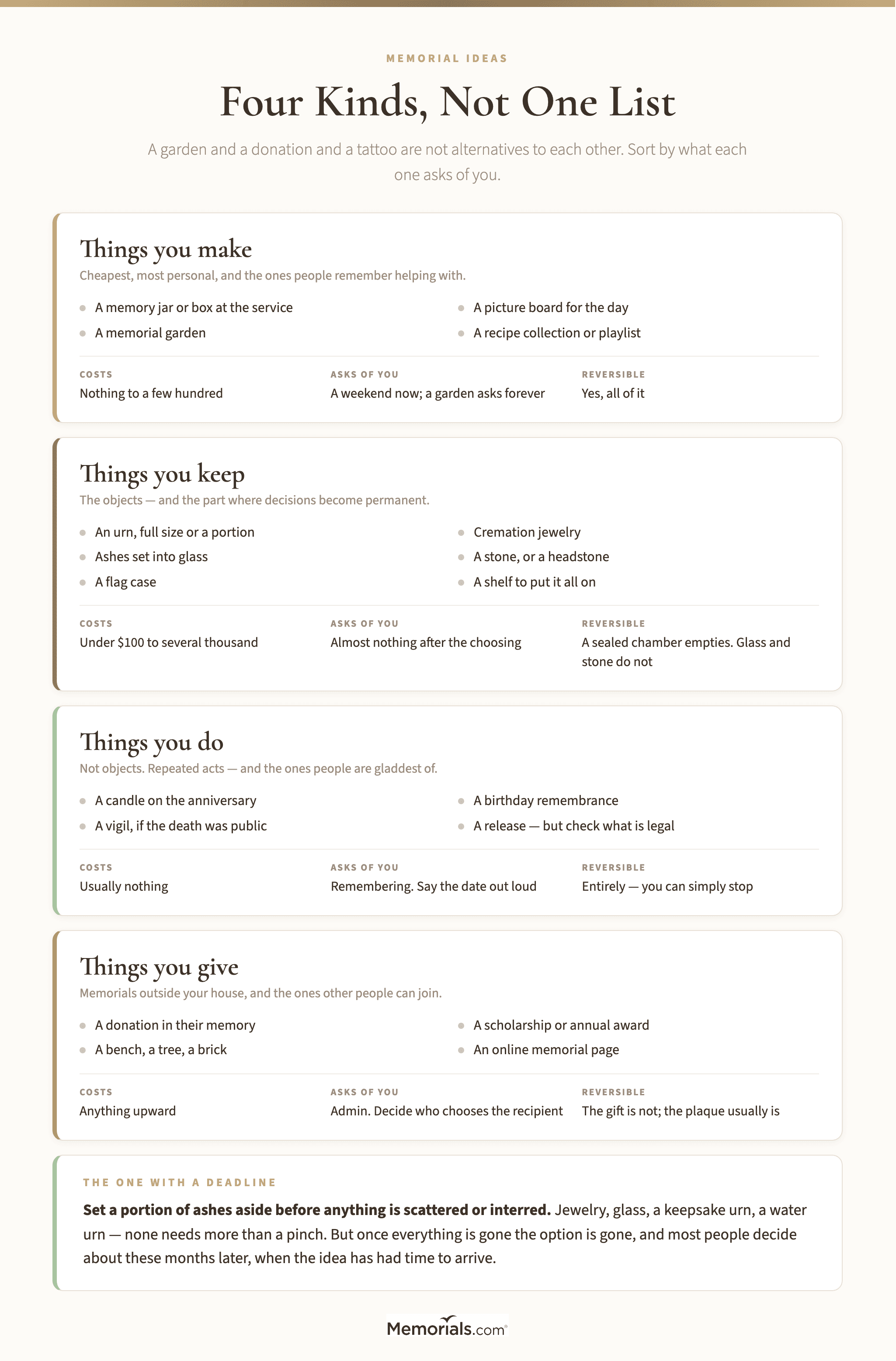 A sorting guide for memorial ideas grouped into things you make, keep, do and give, each with what it costs, what it asks of you afterward, and whether the decision can be reversed