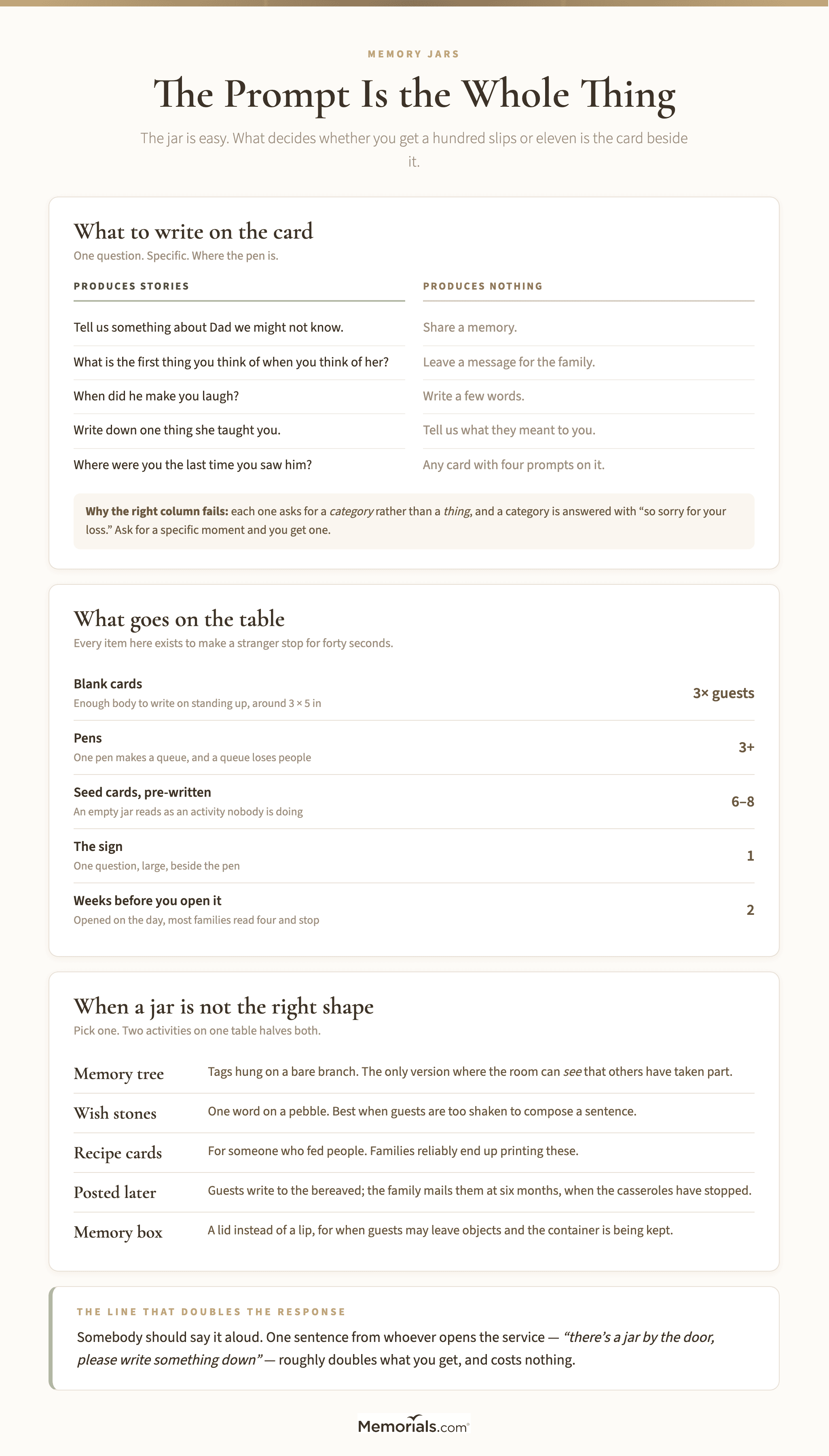 A setup plan for a funeral memory jar showing the jar, card stack, pen and sign, alongside a comparison of prompts that produce stories against prompts that produce nothing, and a table of the four guest-participation options