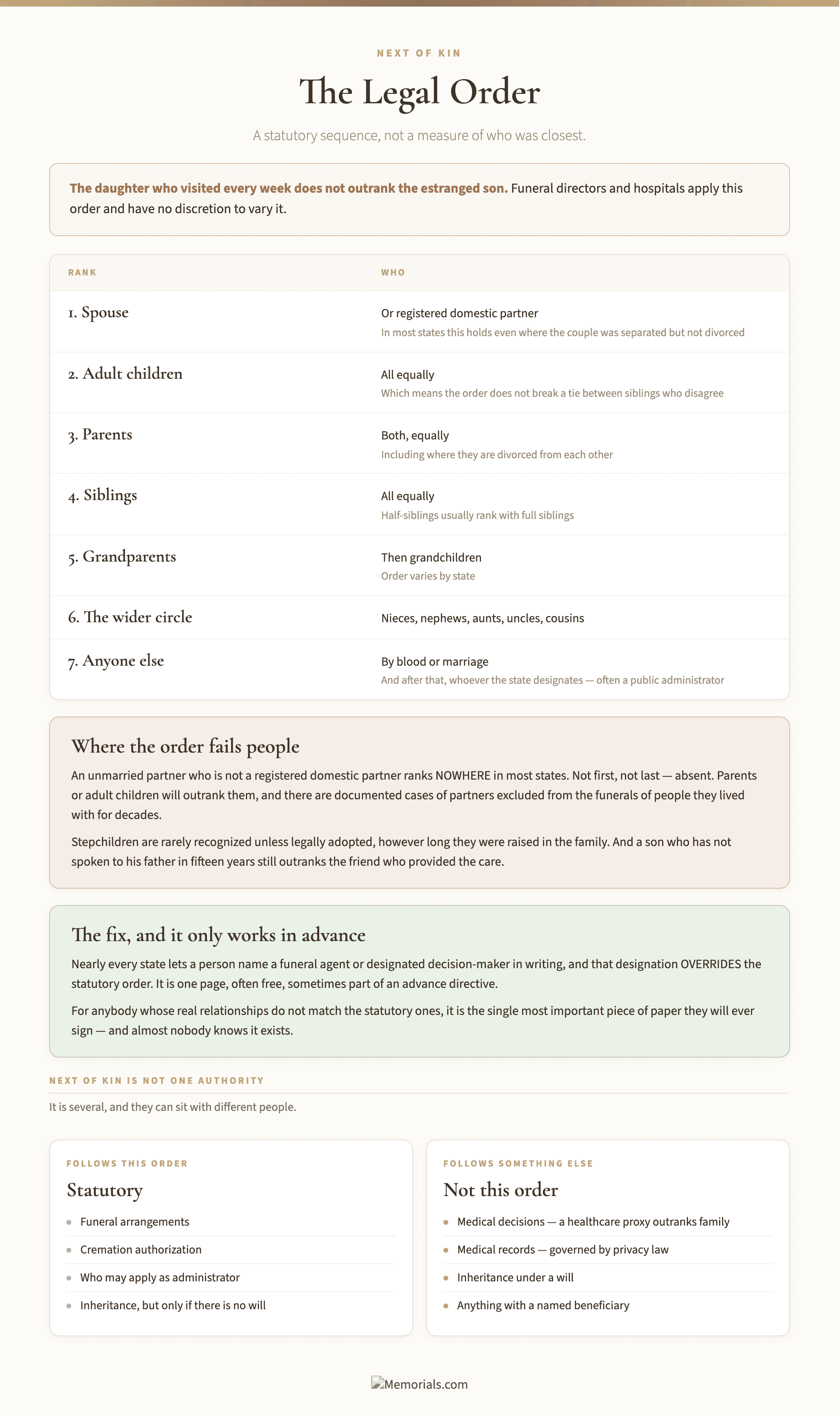 The statutory next of kin order set out as a ranked list from spouse through adult children, parents, siblings, grandparents and the widening circle of relatives, with notes on where the order fails people including unmarried partners who rank nowhere at all and stepchildren who are rarely recognized, the written designation that overrides the whole order, and a comparison of which decisions follow this sequence and which follow something else entirely