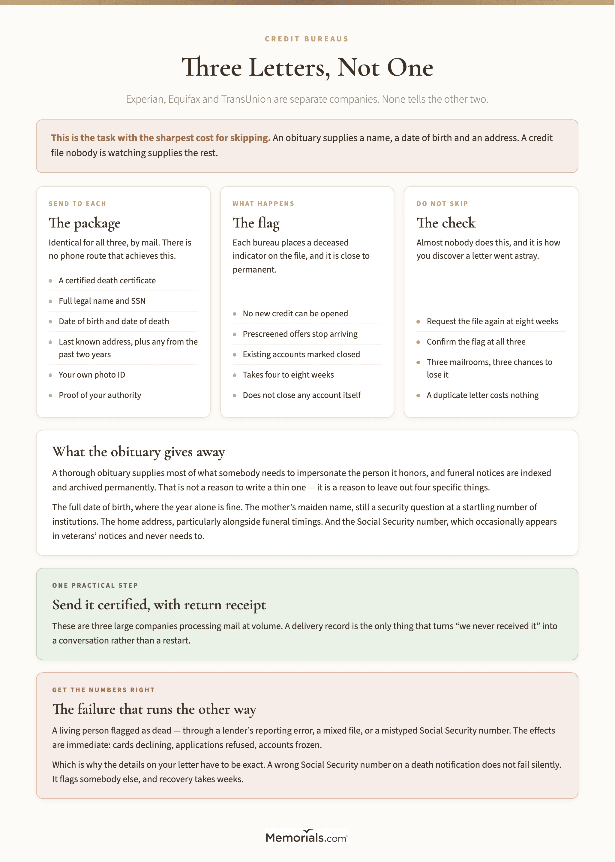 A three-column guide to notifying Experian, Equifax and TransUnion after a death, showing the identical documentation package each one requires by mail, what the deceased indicator does once it is placed on the file, and the eight-week check almost nobody performs, with panels on the four things to leave out of an obituary and on the failure that runs the other way when a living person is flagged as dead