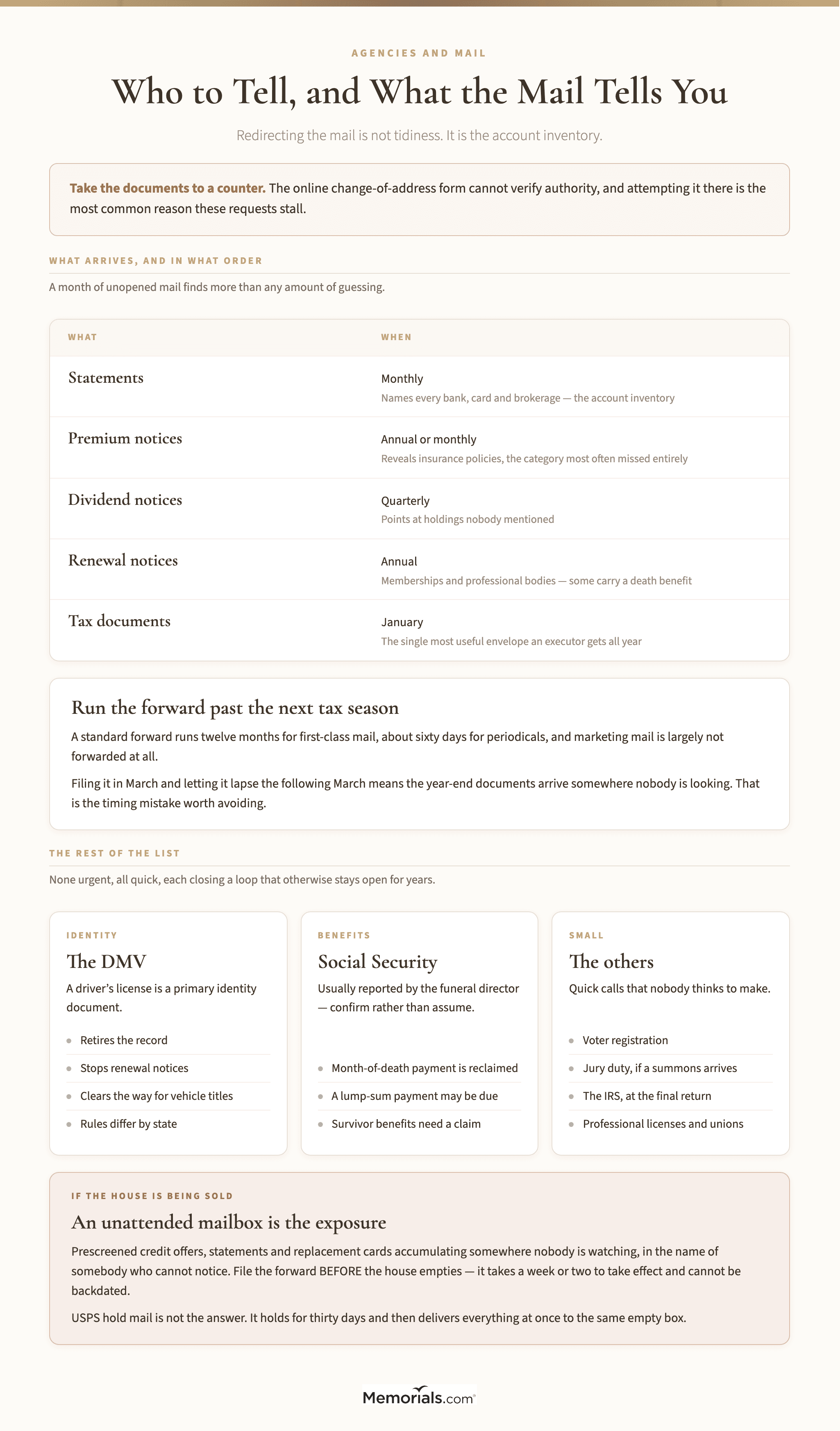 A guide to redirecting a deceased person's mail and notifying government agencies, listing what arrives in the first month and in what order โ statements naming every bank, premium notices revealing insurance policies, and January tax documents โ followed by the DMV, Social Security and the smaller notifications, and a warning that an unattended mailbox is the real identity-theft exposure and a forward cannot be backdated