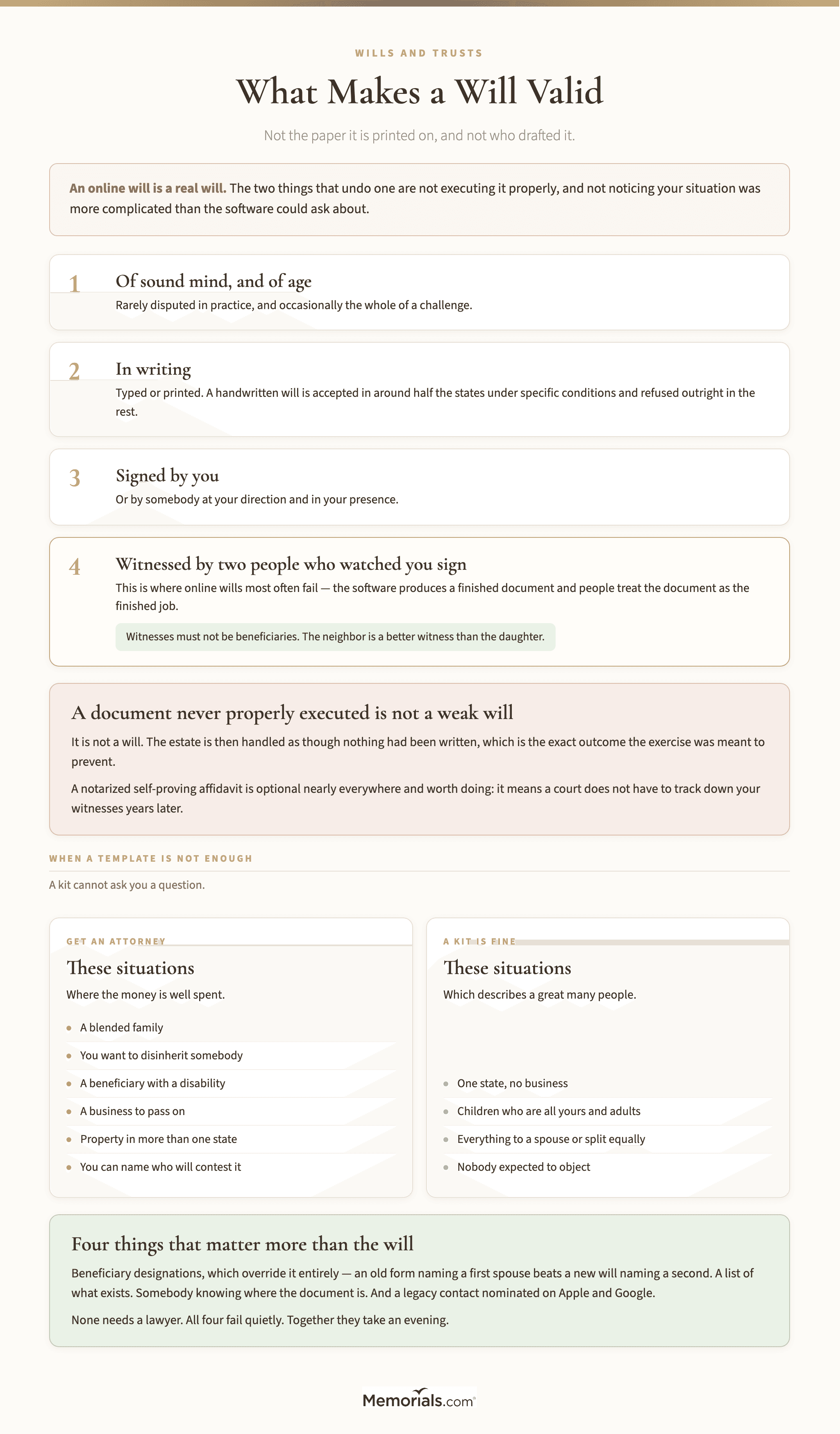 A four-step explanation of what makes a will legally valid โ sound mind and of age, in writing, signed by you, and witnessed by two people who watched you sign and who are not beneficiaries โ with a warning that a document never properly executed is not a weak will but no will at all, a comparison of when a template is adequate against when an attorney is warranted, and the four things that matter more than the will itself