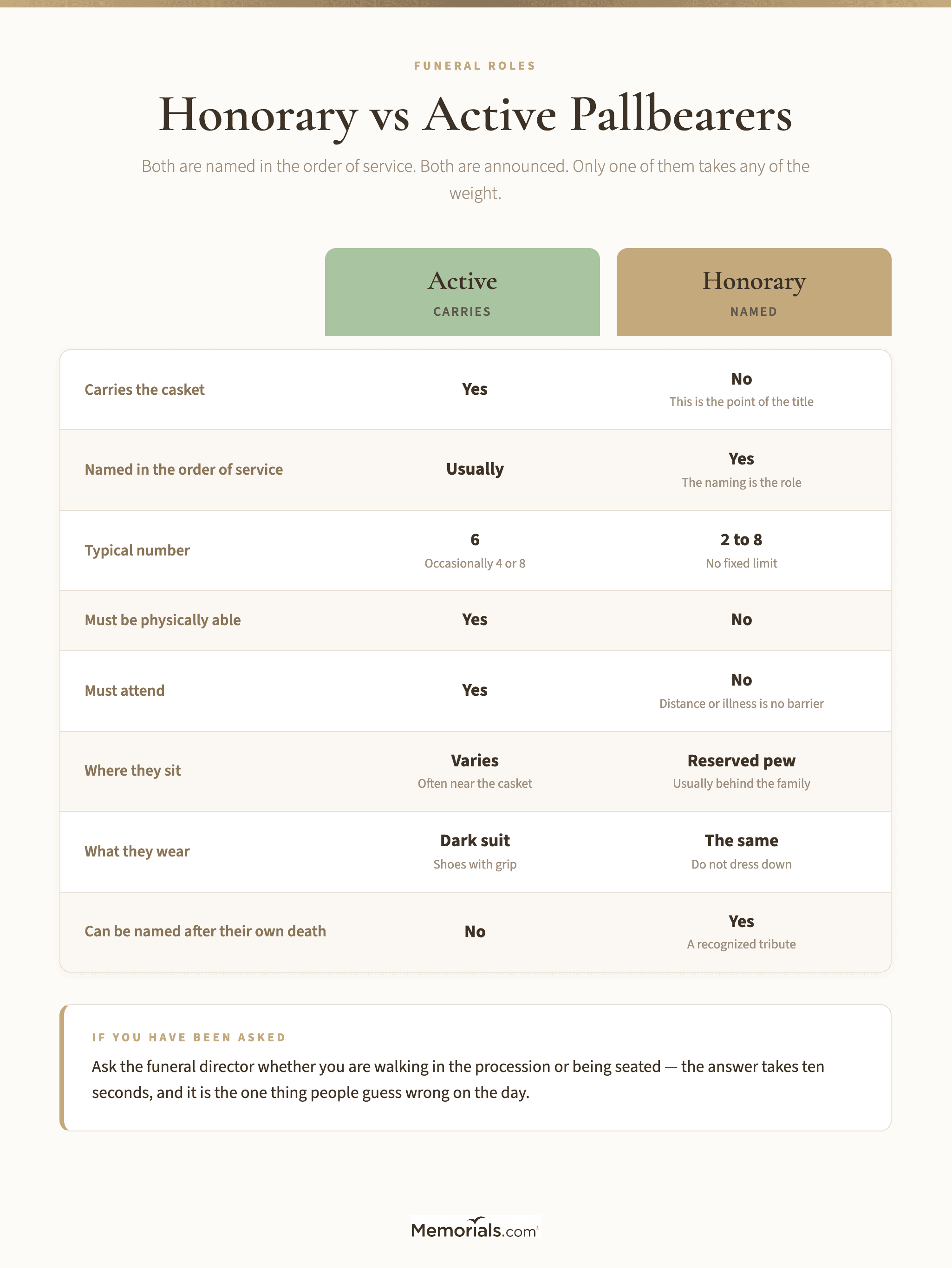 A side-by-side comparison of the active pallbearer and honorary pallbearer roles, showing who carries, how many are named, whether attendance is required, and where each sits during the service