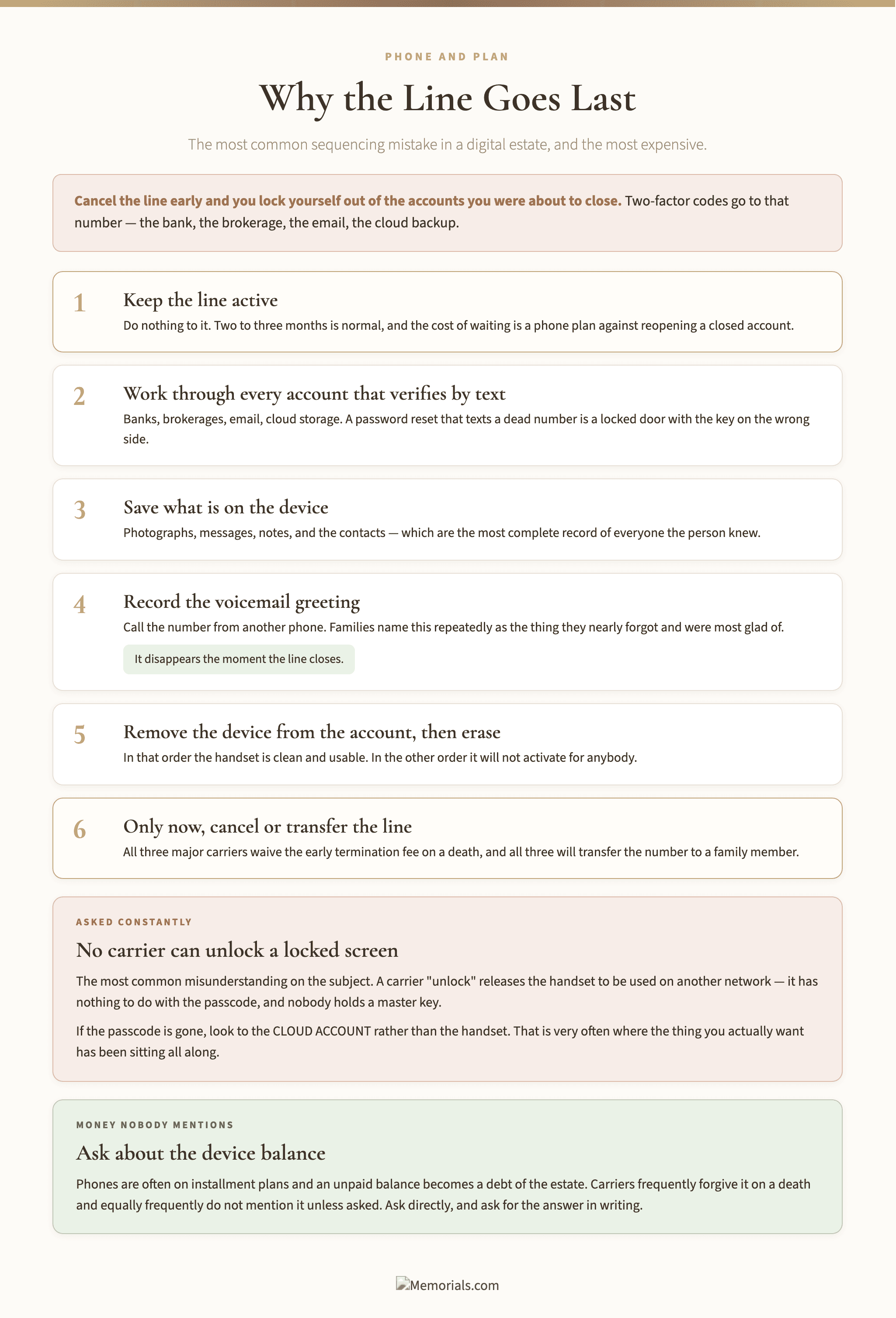 A six-step order for dealing with a phone after a death, beginning with keeping the line active because two-factor codes arrive there, then working through every account that verifies by text, saving what is on the device, recording the voicemail greeting before the line closes, removing the device from the account before erasing it, and only then canceling or transferring the line, with a panel explaining that no carrier can unlock a locked screen