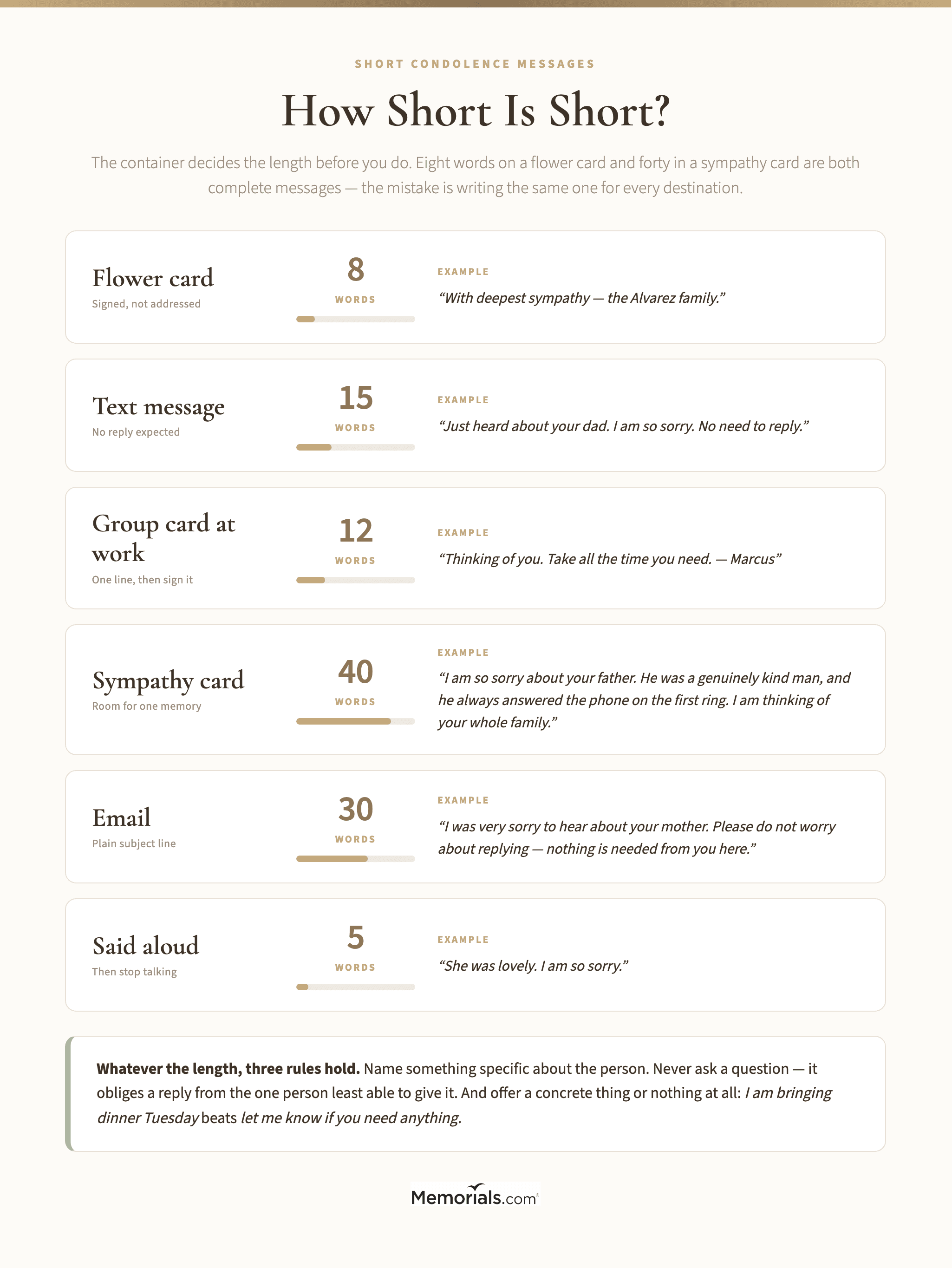 A guide to message length by destination, showing the usable word count and the right register for a flower card, a text message, a sympathy card, a group card at work, and a condolence email, with one example line for each