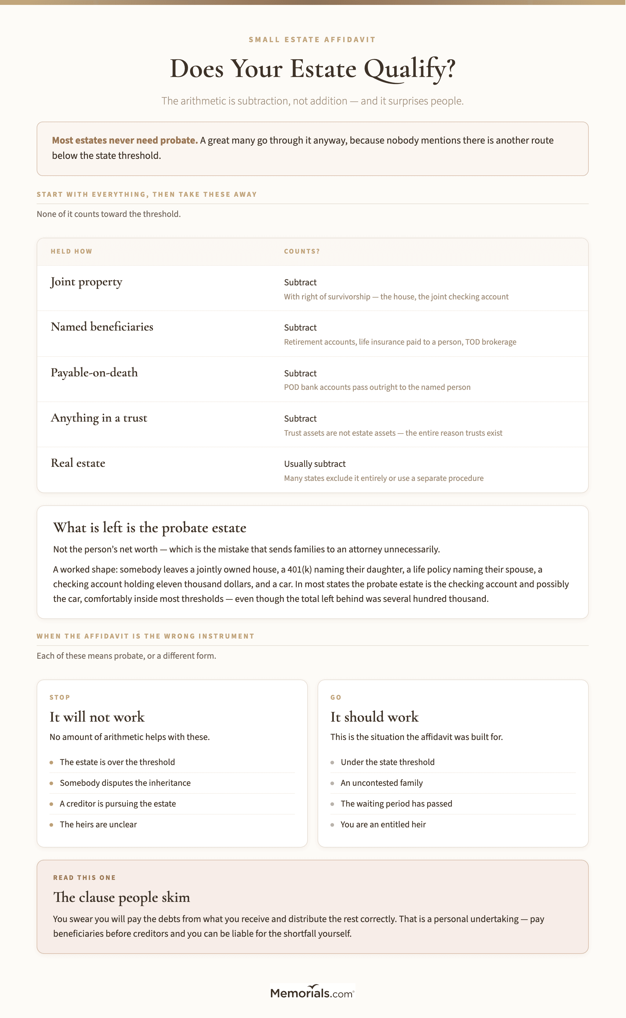 A guide to working out whether an estate qualifies for a small estate affidavit, showing that the arithmetic is subtraction rather than addition โ joint property, named beneficiaries, payable-on-death accounts, trust assets and usually real estate all come off the total โ with a worked example of an estate worth several hundred thousand whose probate estate is a checking account and a car