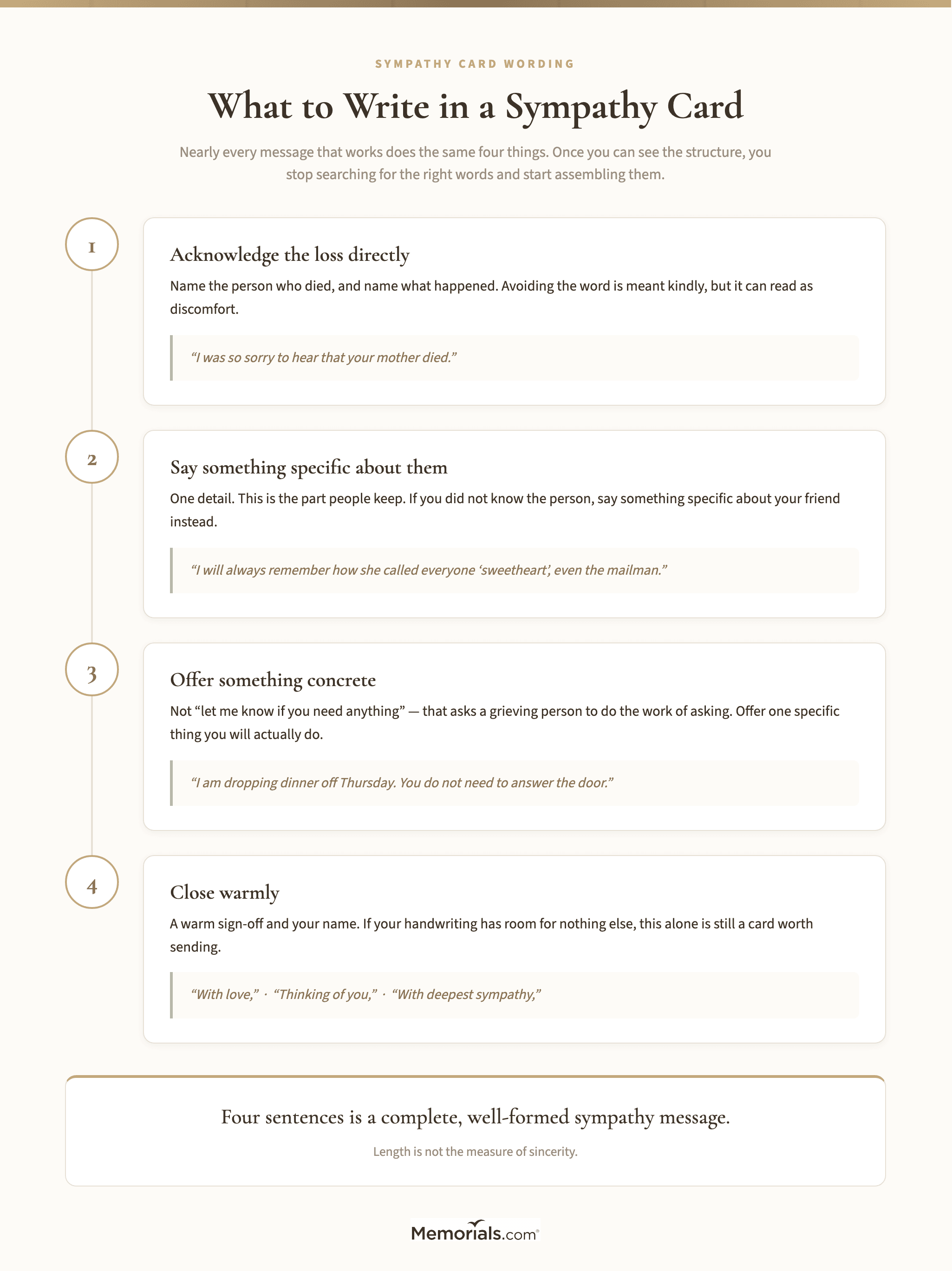 The four-part structure of a sympathy message: acknowledge the loss, say something specific, offer something concrete, close warmly, each with an example line