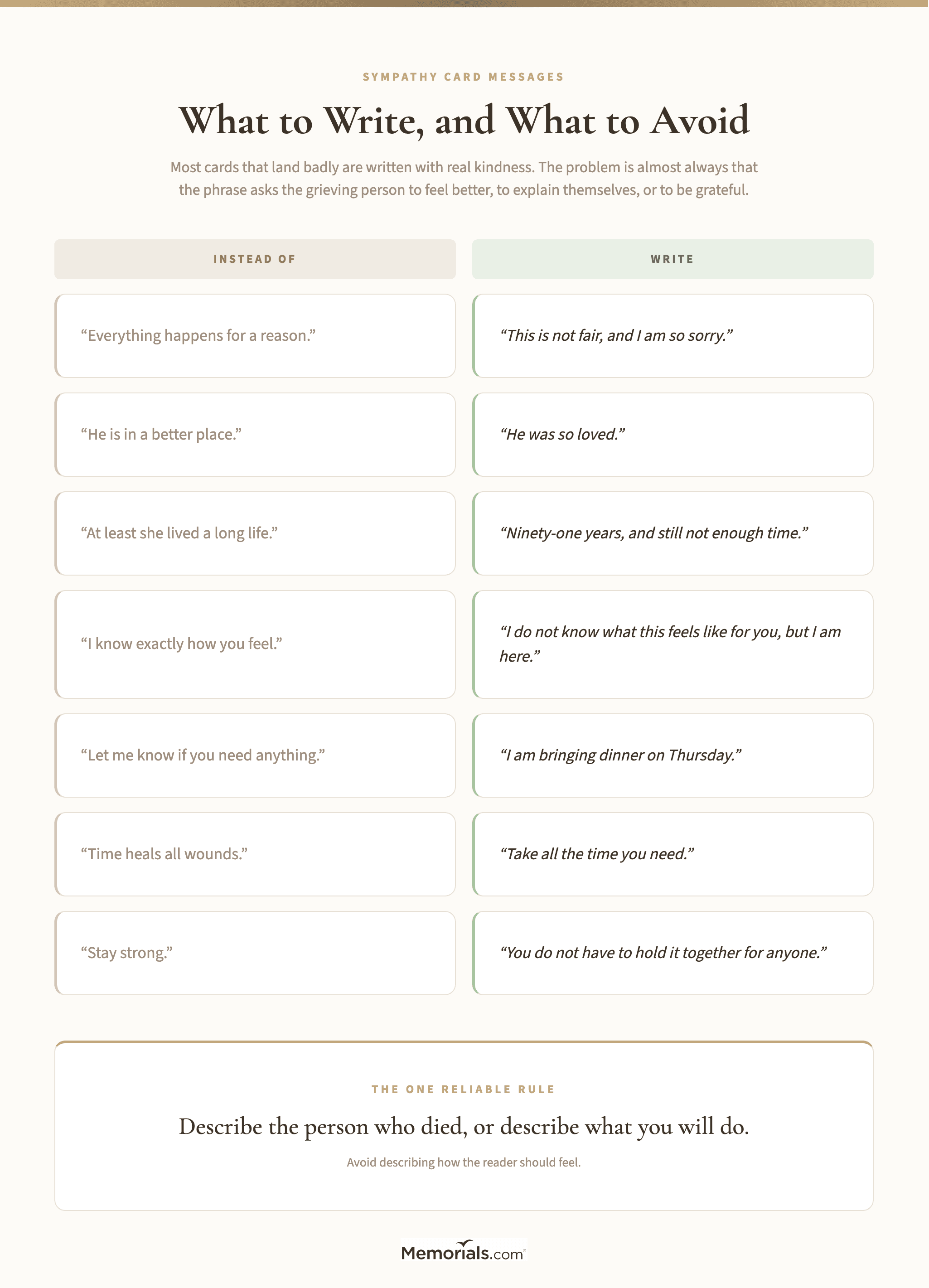 Seven sympathy card phrases to avoid paired with what to write instead, plus the single rule: describe the person or what you will do, never how the reader should feel
