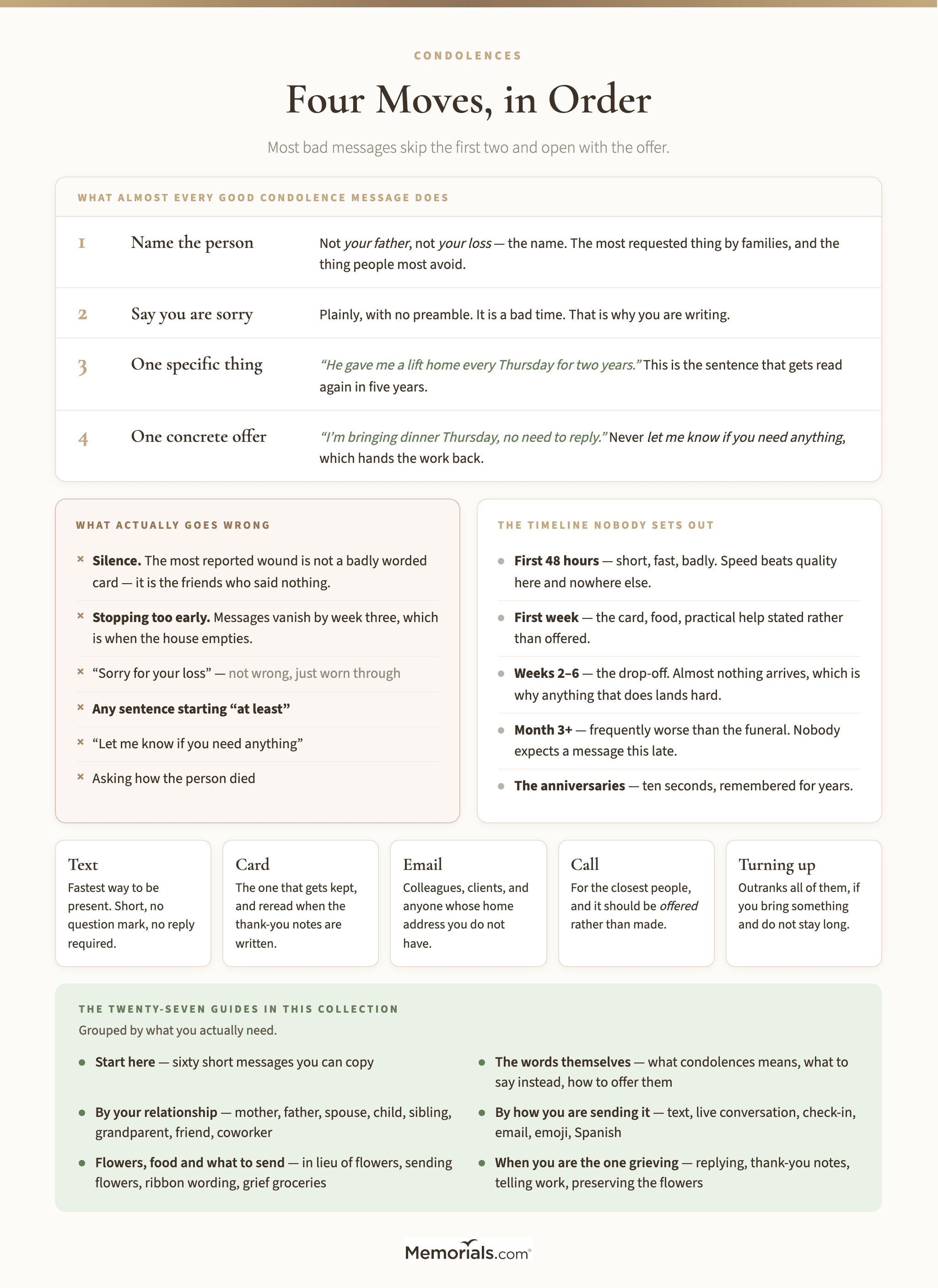 An overview of how condolences work, showing the four moves that almost every good message makes in order, the mistakes that matter most including silence and stopping too early, a comparison of the channels covering text, card, email, phone call and turning up with what each is right for, and a short map of the twenty-seven guides in this collection grouped by relationship, by medium, by what to send, and by what to do when you are the one being offered condolences