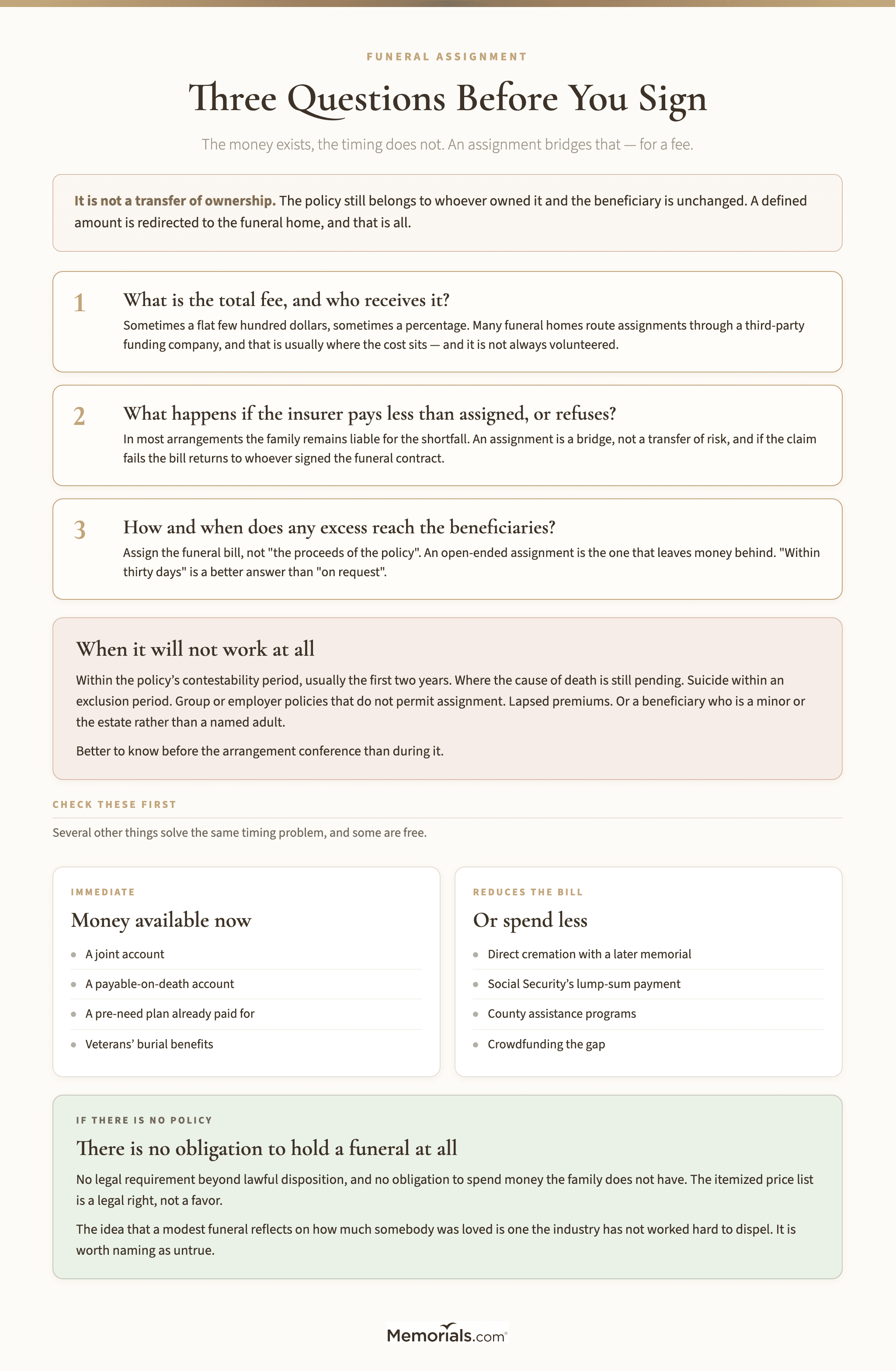 Three questions to ask before signing a funeral assignment โ what the total fee is and who receives it, what happens if the insurer pays less than assigned or refuses, and how any excess reaches the beneficiaries โ with an explanation that the family usually remains liable for a shortfall so an assignment is a bridge rather than a transfer of risk, and lists of the situations where an assignment is refused and the alternatives worth checking first