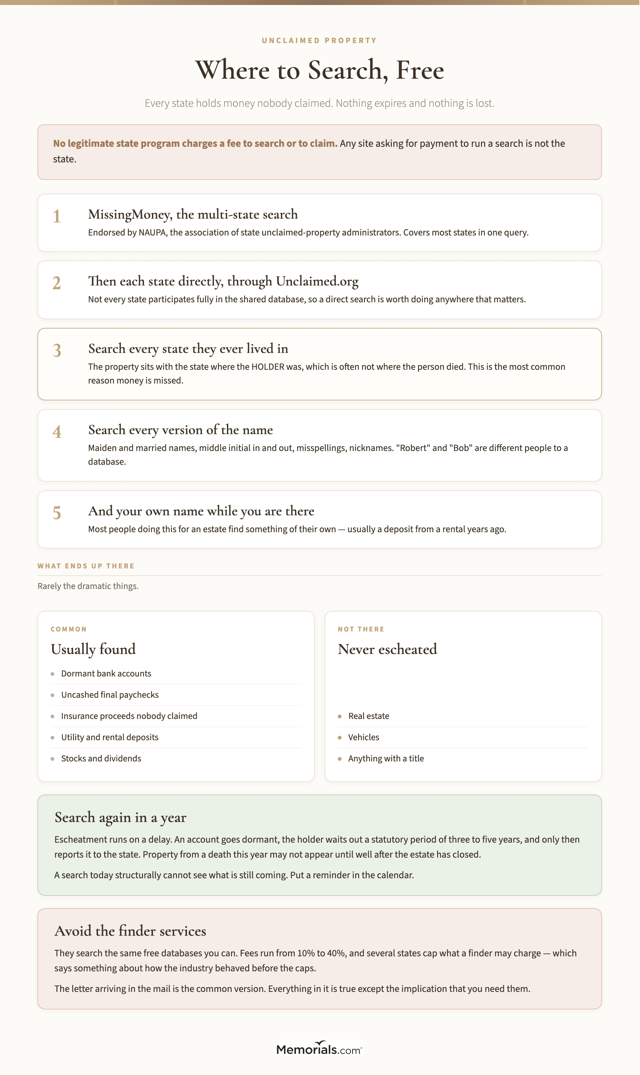 A five-step guide to searching for unclaimed property belonging to someone who has died, starting with the multi-state MissingMoney search and then each state directly, searching every state the person lived in and every version of their name, with lists of what typically ends up held by the state and what never does, and warnings that escheatment runs on a multi-year delay and that finder services search the same free databases