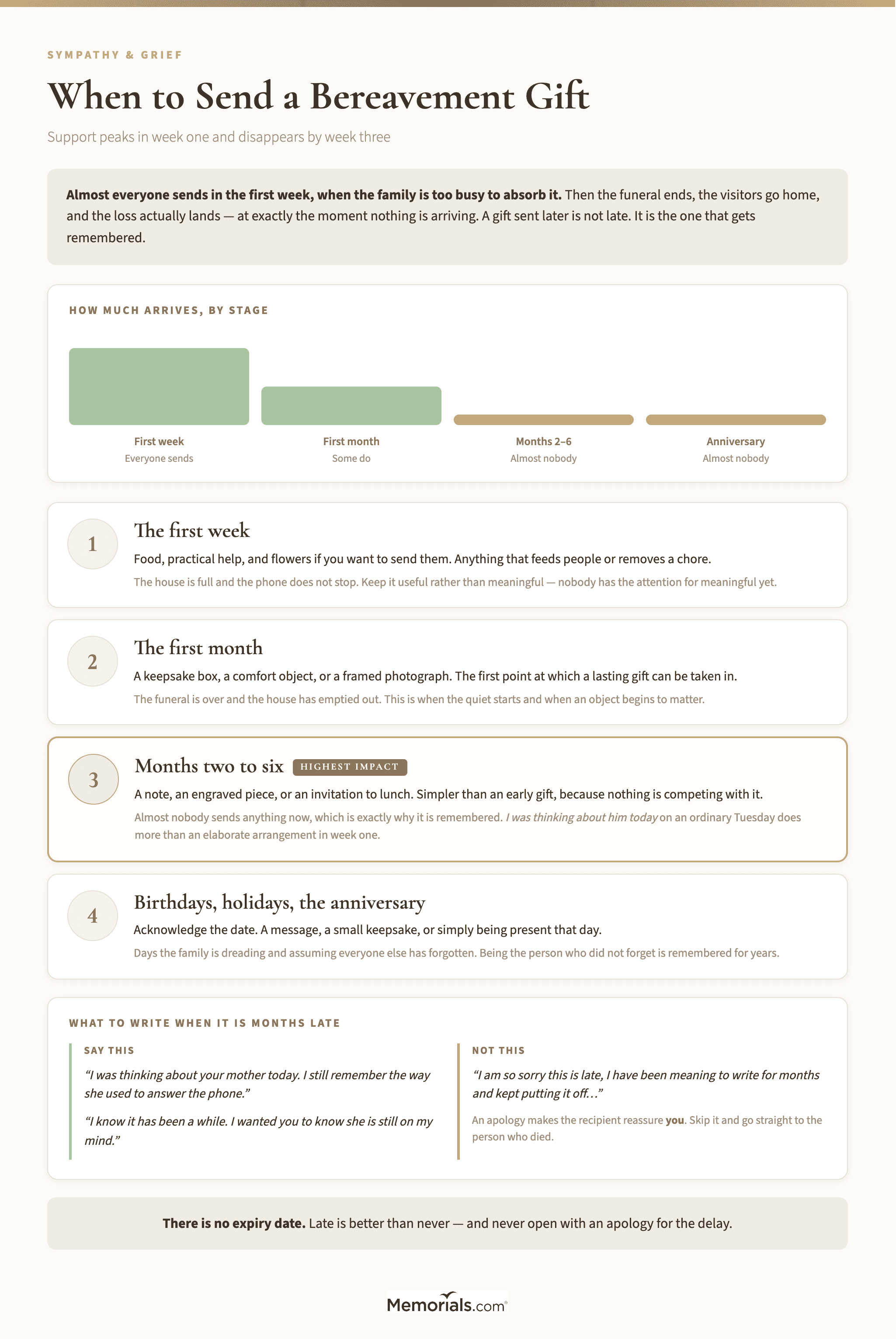 A timeline showing what suits the first week, the first month, the months after, and the anniversary, and why the quietest window has the most impact
