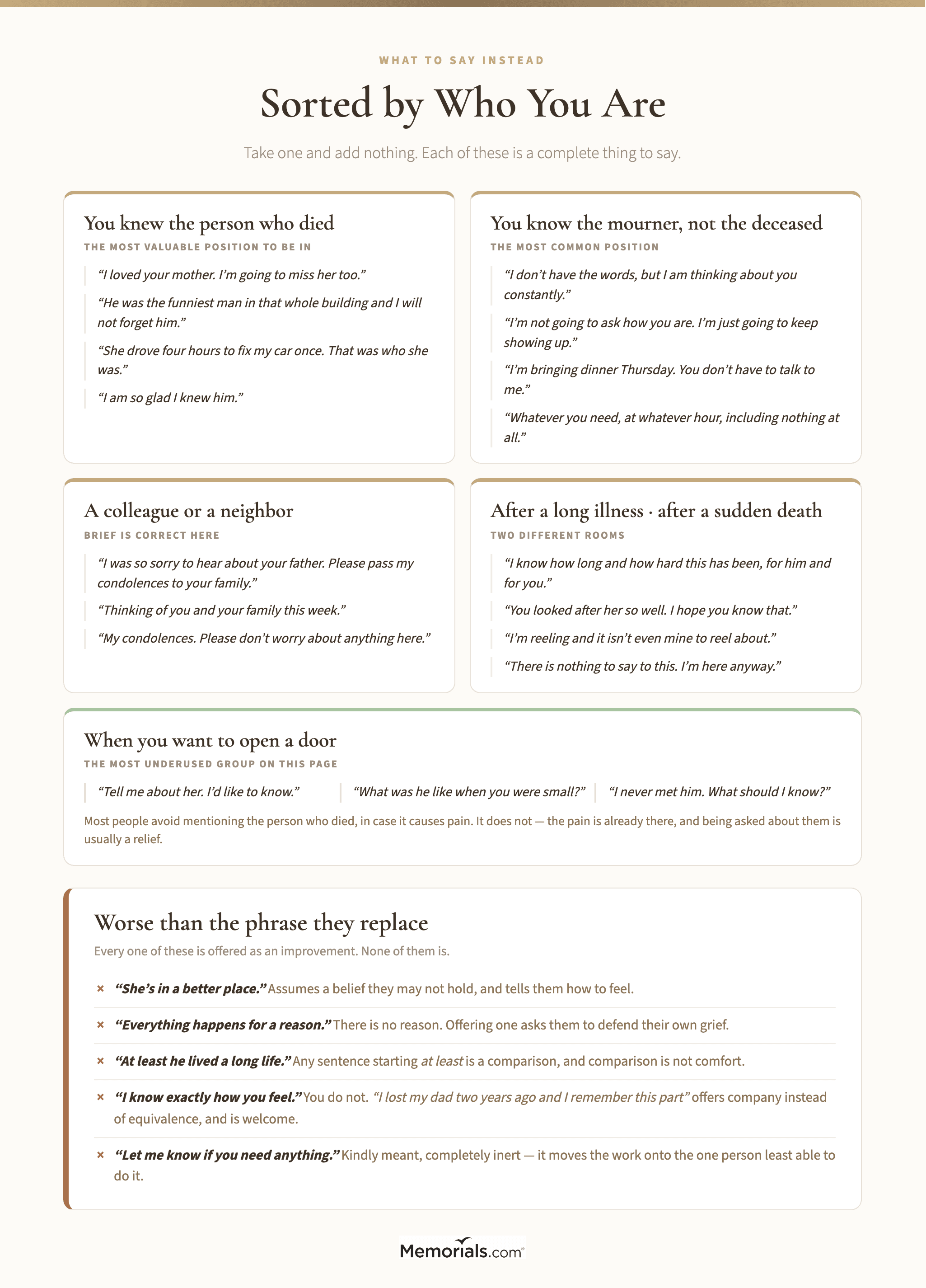 A reference chart of alternatives to "sorry for your loss" organized by the writer's relationship to the bereaved and to the person who died, covering when you knew the deceased, when you know only the mourner, a distant colleague, a long illness, a sudden death, and openers that invite the person to talk, with a panel on the one-sentence fix that rescues the original phrase and a short list of what not to say