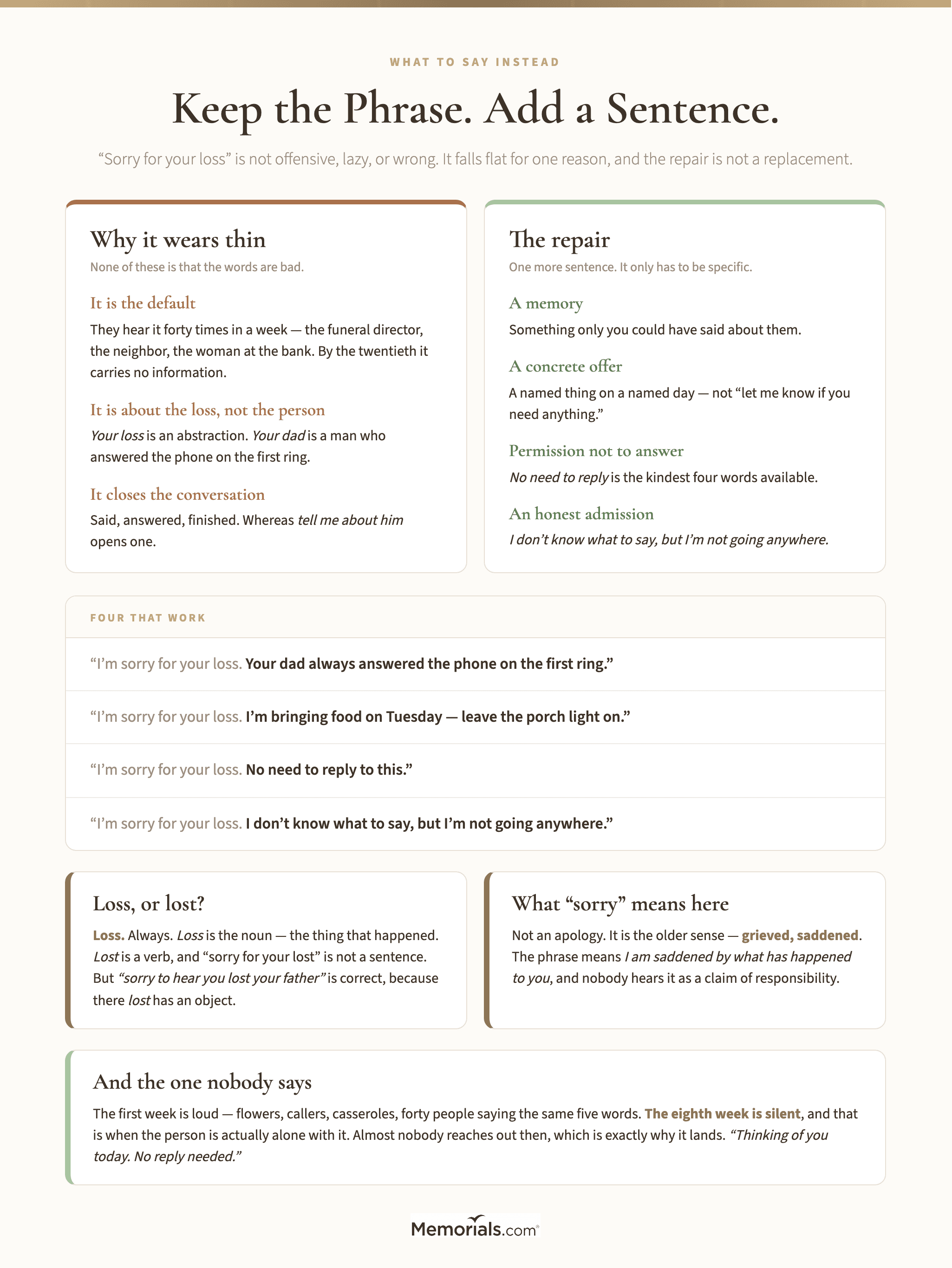 A two-panel explainer showing why "sorry for your loss" falls flat and how to repair it, with the three reasons the phrase wears thin on one side and the one-sentence fix on the other, giving four worked examples of the phrase followed by a specific second sentence, plus a short reference on whether it is loss or lost and what the word sorry actually means in it