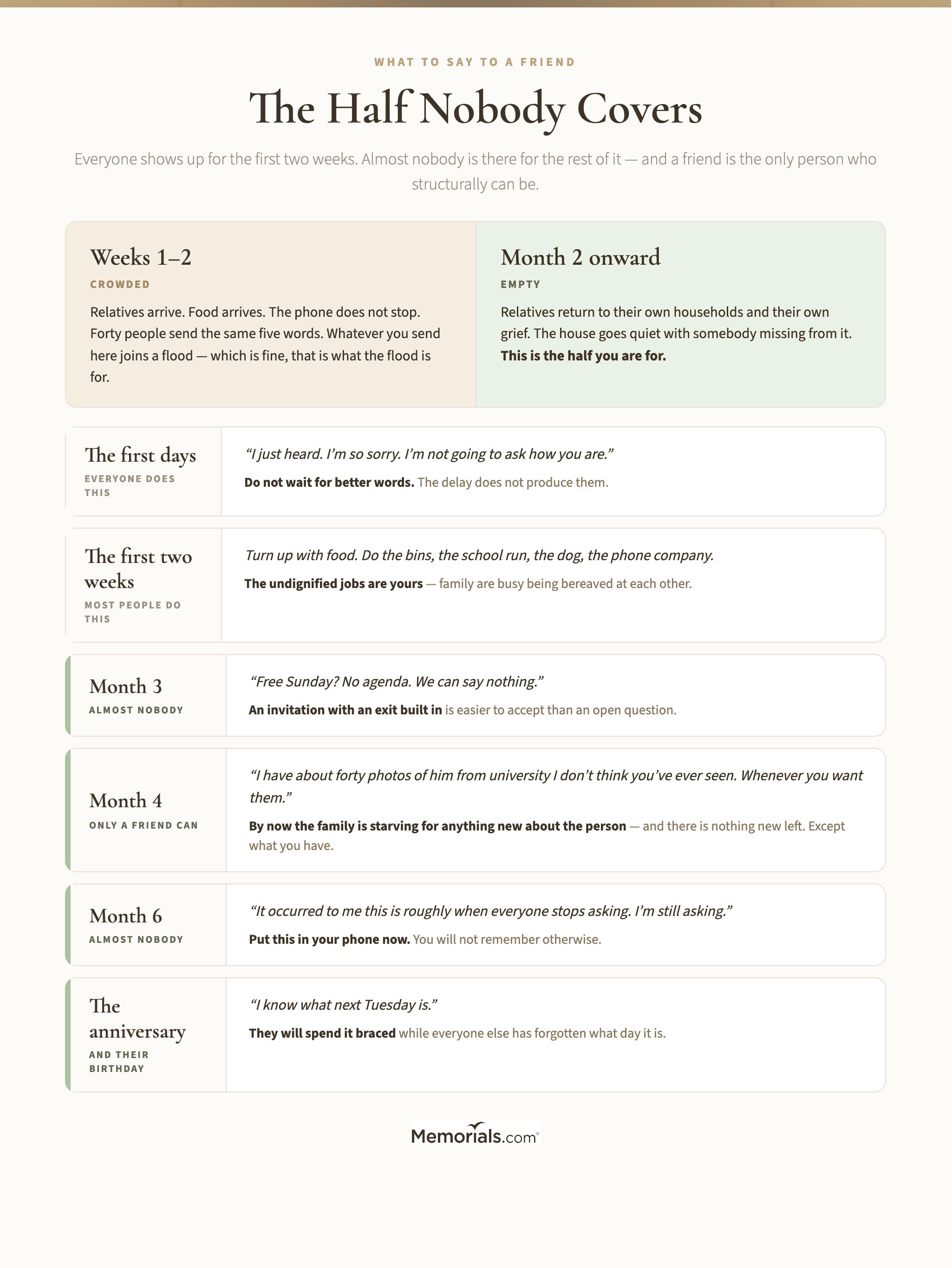 A timeline of a friend's role across the first year showing what is crowded and what is empty, marking the first fortnight when everyone is present, the point at which relatives return home, month three, month six and the anniversary, with what to send at each and a note that friends are the only people structurally available in the second half