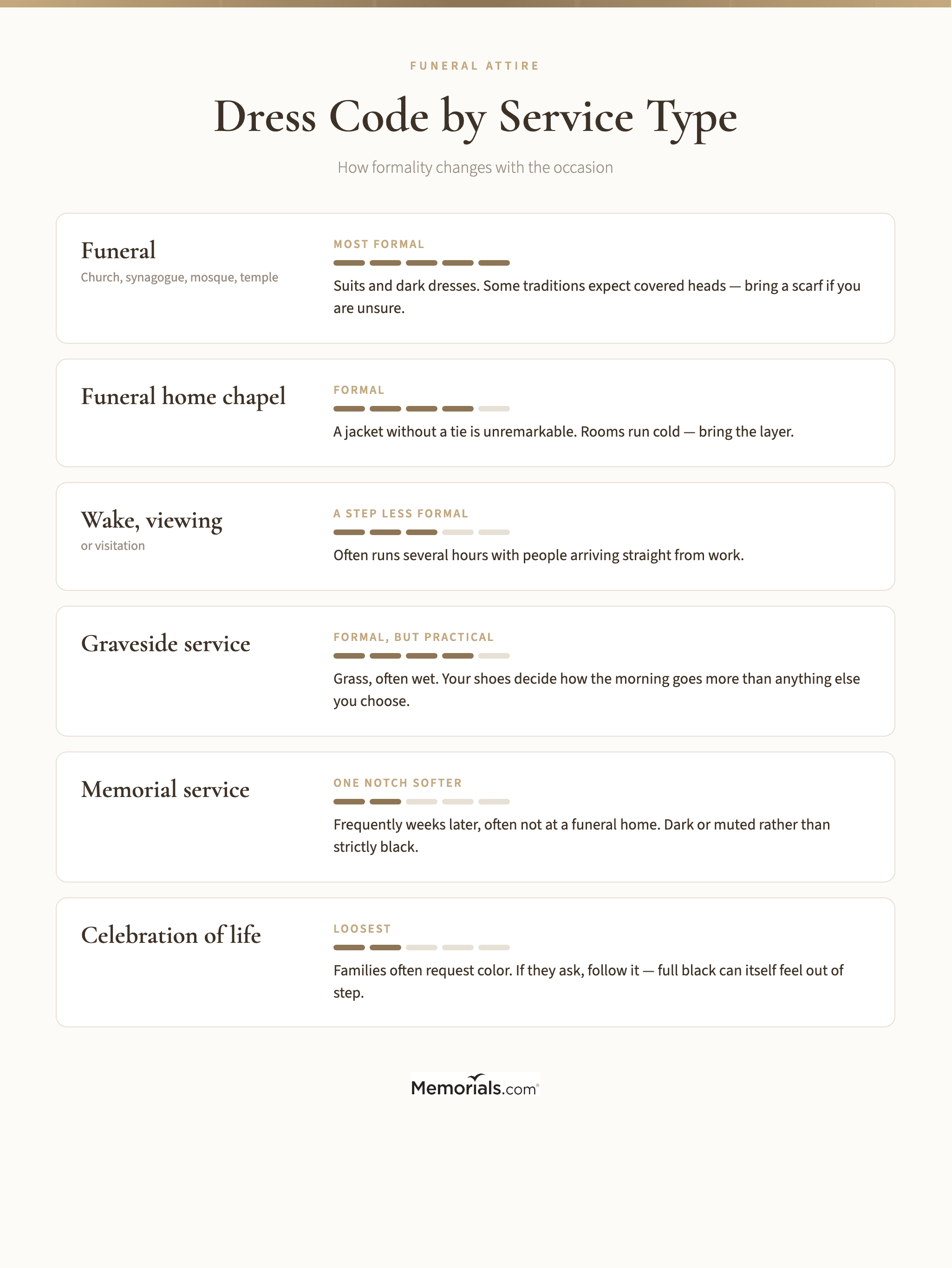 Grid comparing expected formality across funerals, wakes, celebrations of life, memorial services, and graveside services