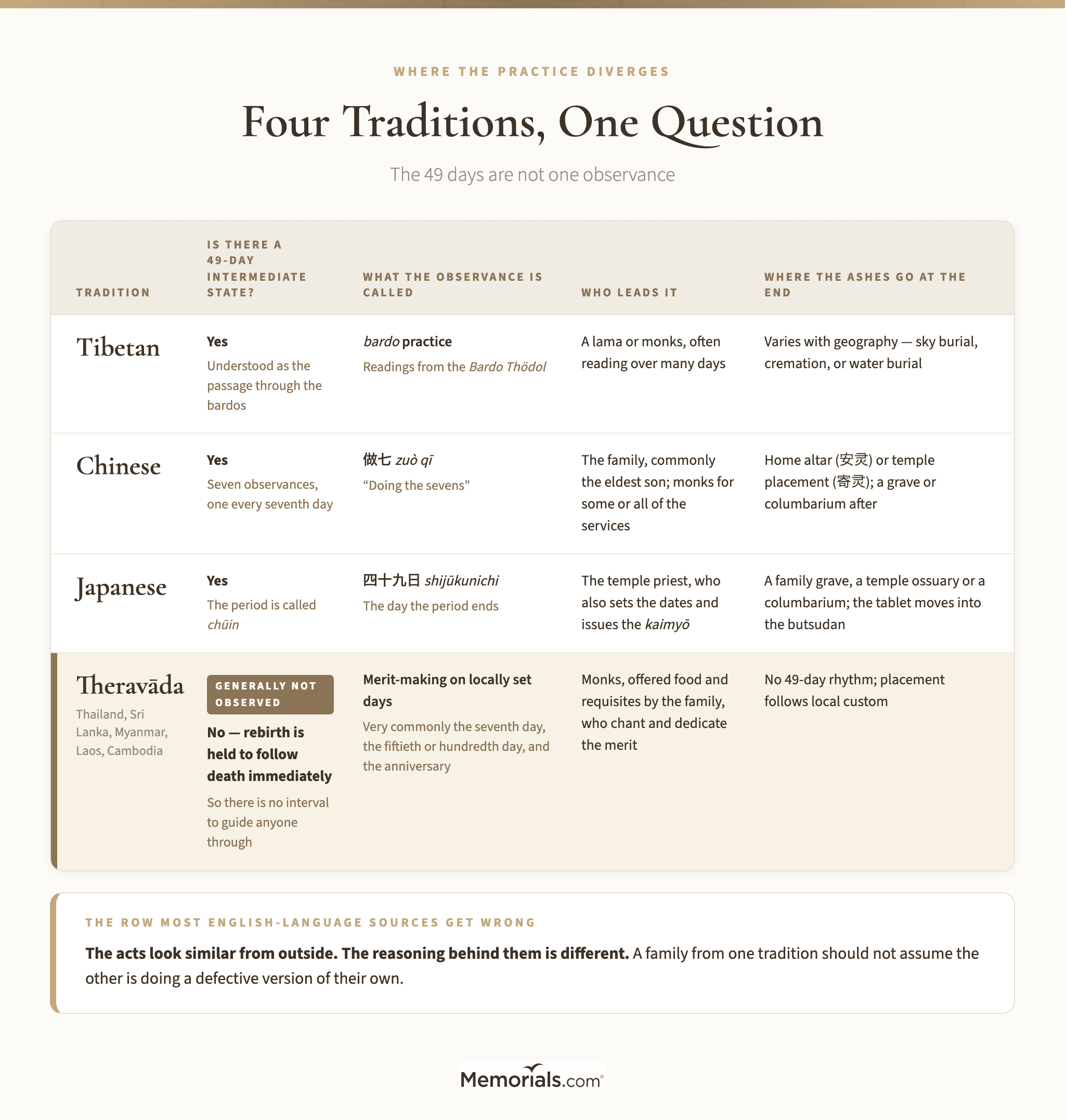 A four-row comparison of Tibetan, Chinese, Japanese and Theravāda practice against four columns: whether a 49-day intermediate state is held, what the observance is called, who leads it, and where the ashes go at the end
