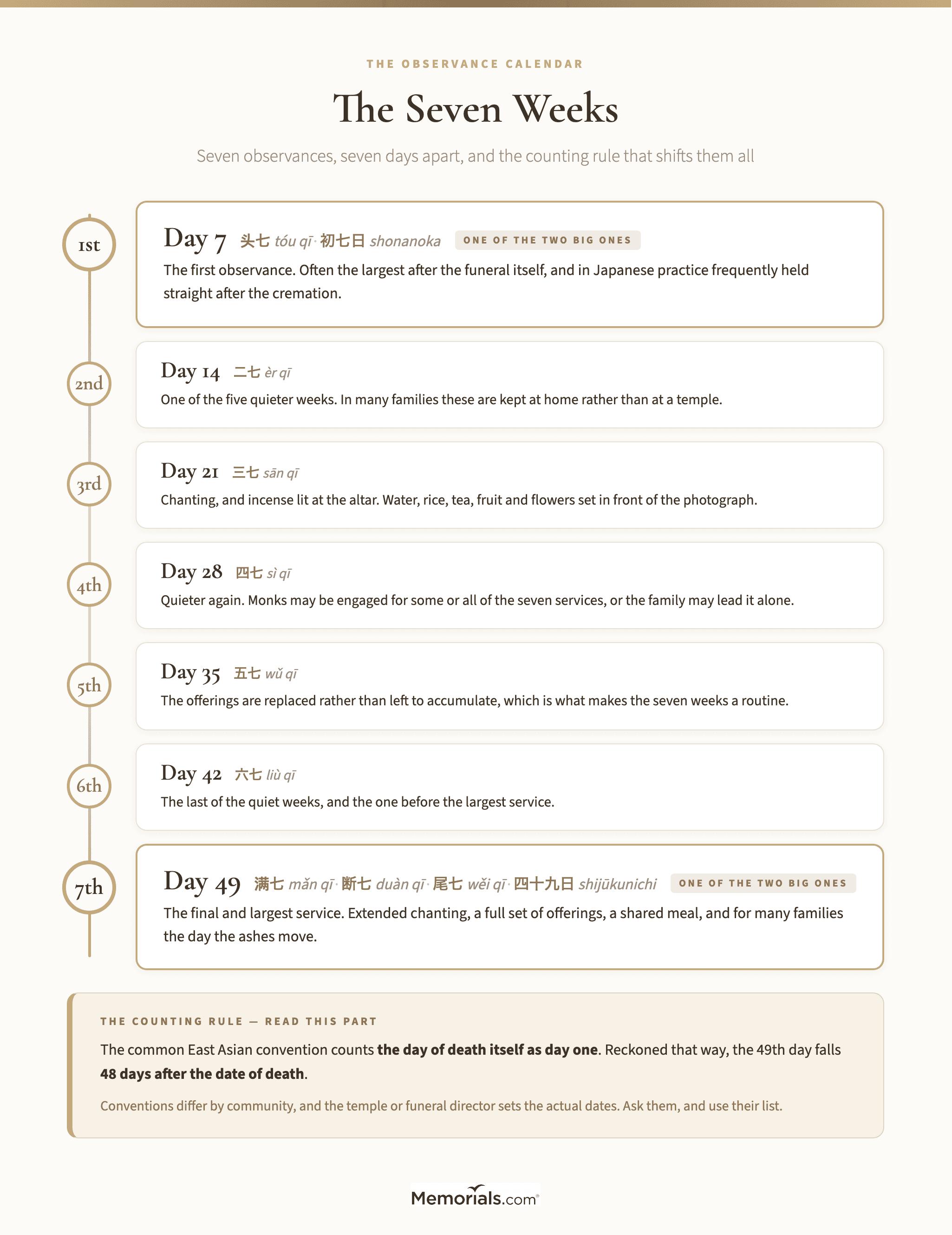 A vertical sequence of the seven observance days, 7 through 49, each labeled with its common Chinese and Japanese name, one line on what happens that day, and a footnote stating the day-of-death-is-day-one counting convention