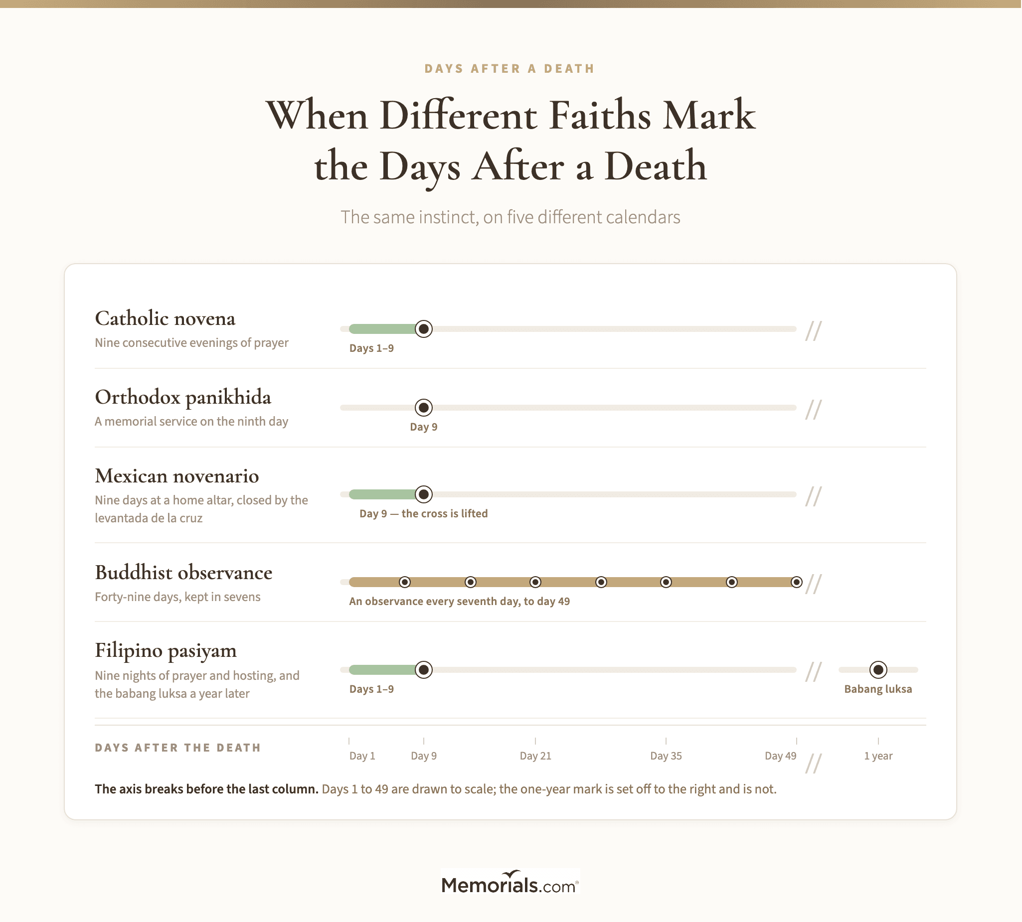 a horizontal timeline comparing when five traditions mark the days after a death: the Catholic novena across days one to nine, the Orthodox panikhida on day nine, the Mexican novenario closing with the levantada de la cruz on day nine, the Buddhist forty-nine days marked every seventh day, and the Filipino pasiyam across days one to nine with the babang luksa a year later
