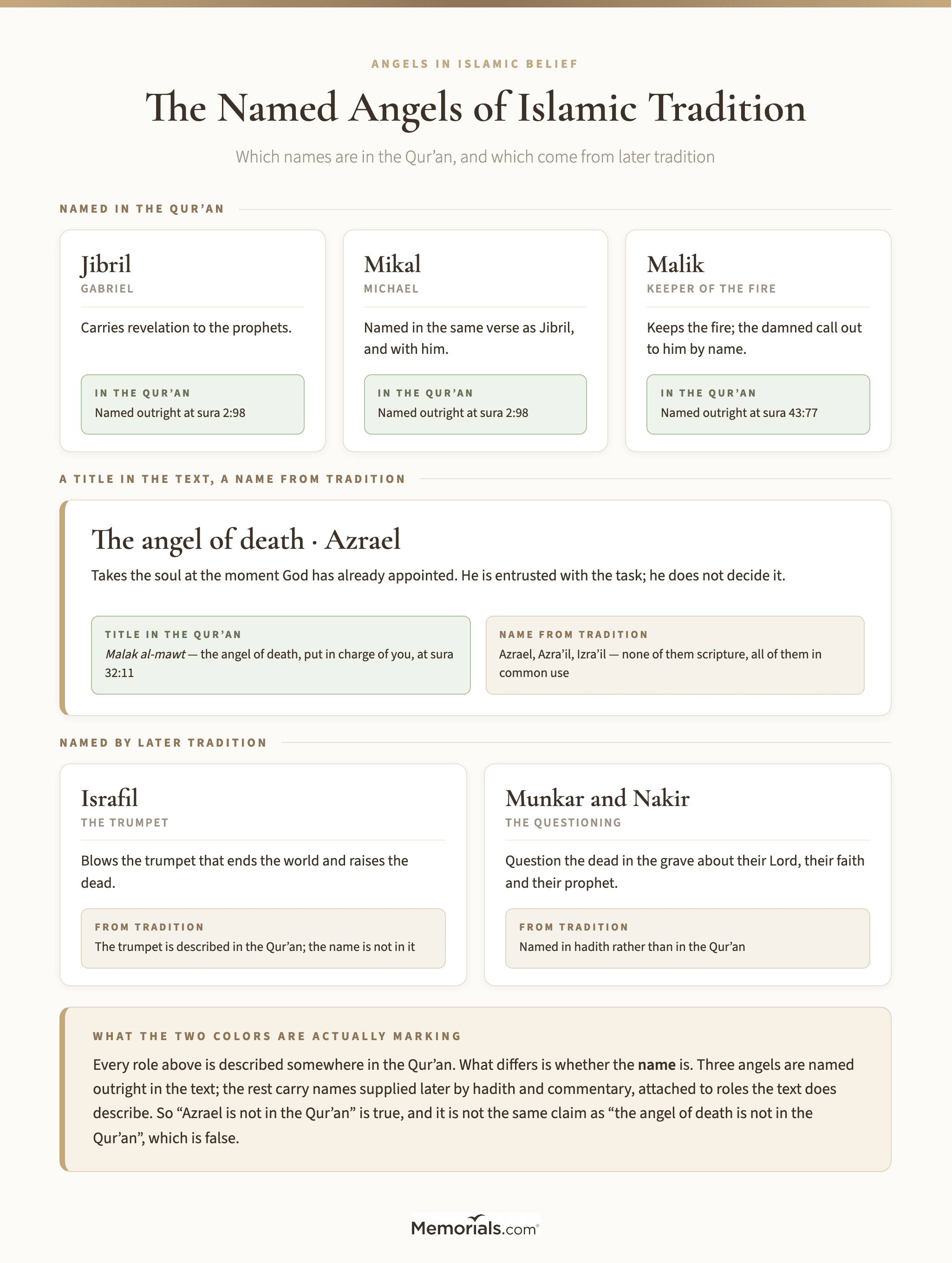 A six-card reference grid naming Jibril, Mikal, Israfil, the angel of death, Munkar and Nakir, and Malik, giving each one's role and marking whether the Qur'an names that angel or whether the name comes from later tradition