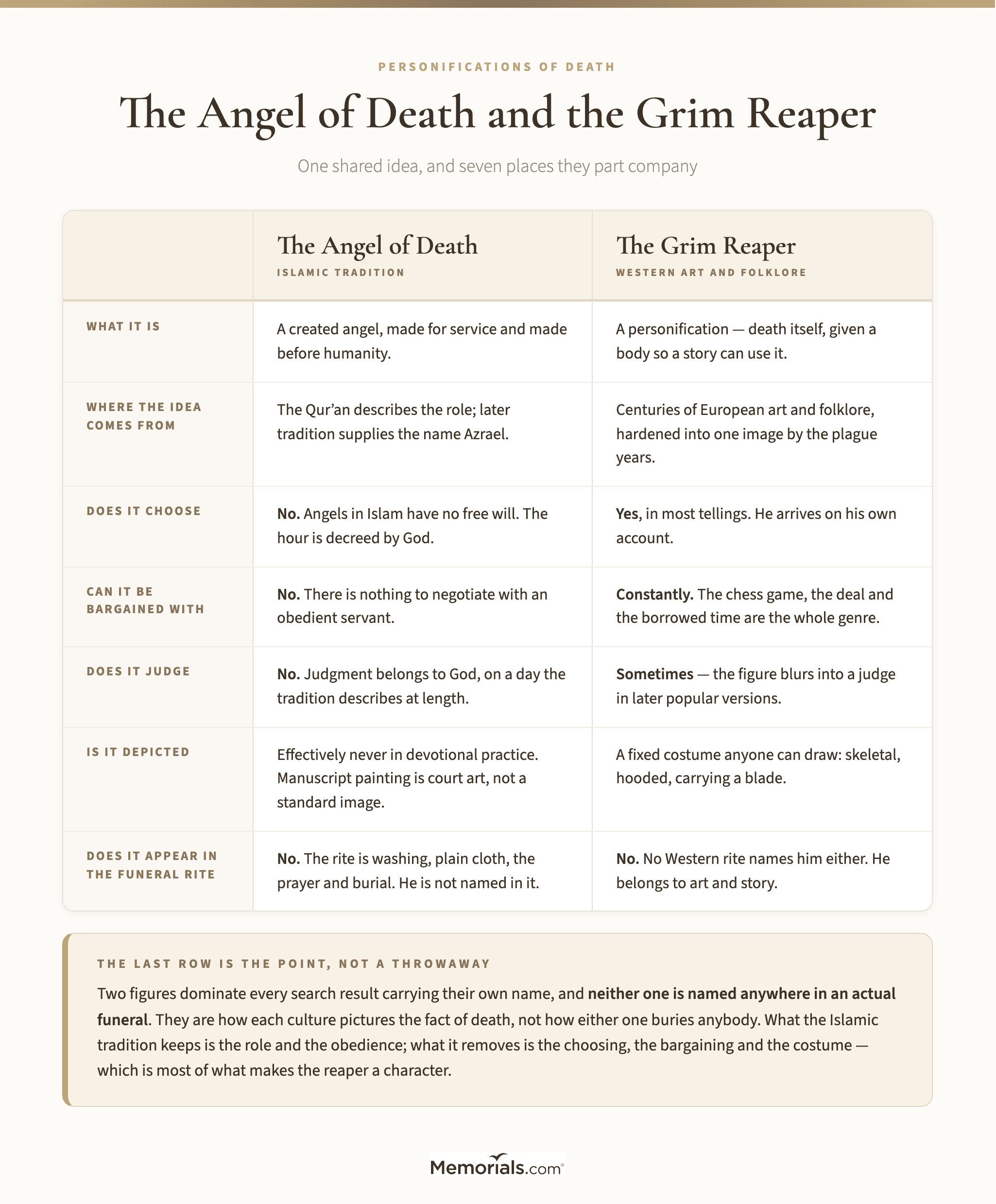 A two-column comparison of the Islamic angel of death and the Western Grim Reaper across seven questions: what it is, where the idea comes from, whether it chooses, whether it can be bargained with, whether it judges, whether it is ever depicted, and whether it appears in the funeral rite