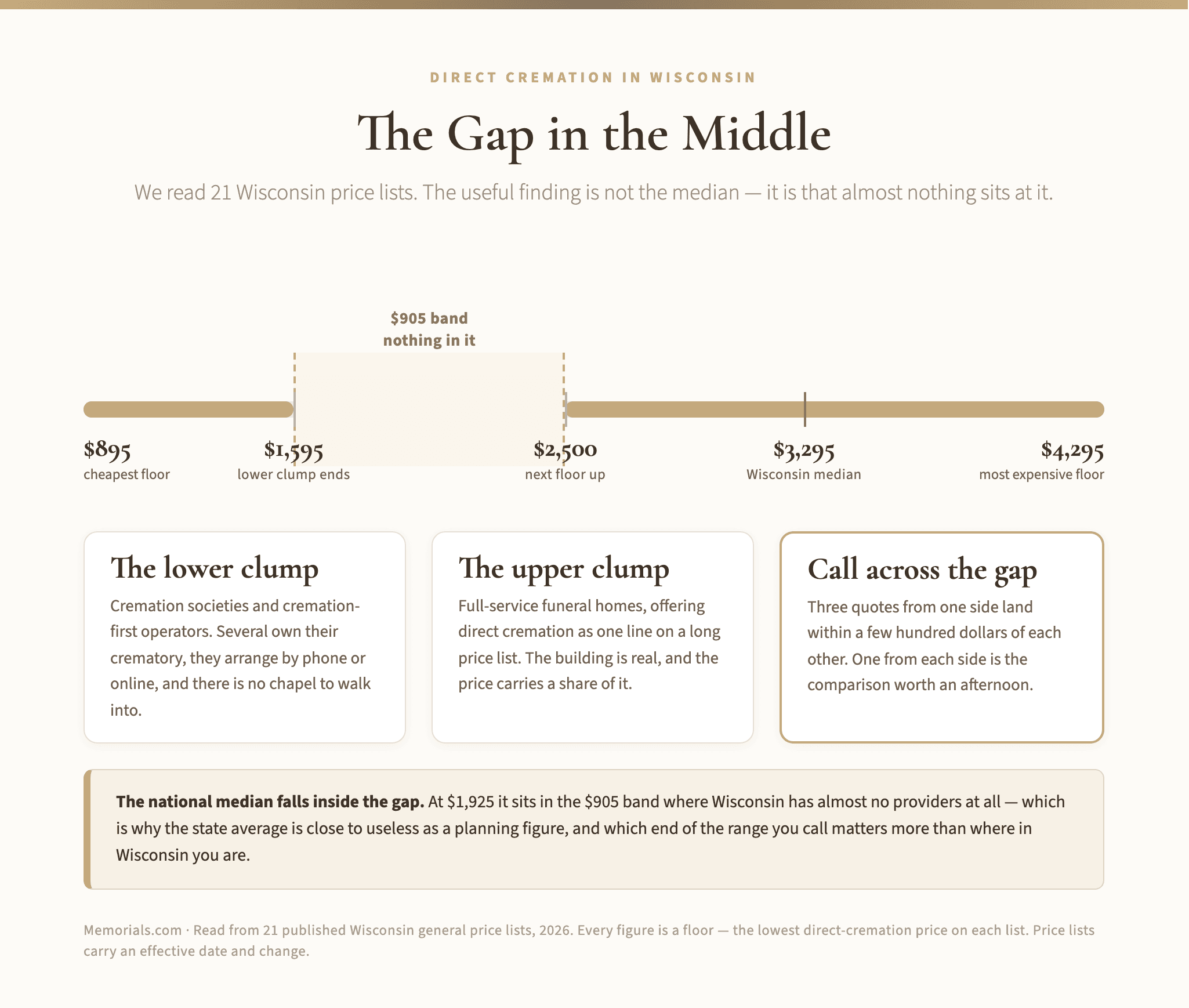 A price scale from the cheapest to the most expensive published Wisconsin direct-cremation floor, with the two clumps of providers marked and the empty $905 band between them shaded, showing that the national median falls inside the gap