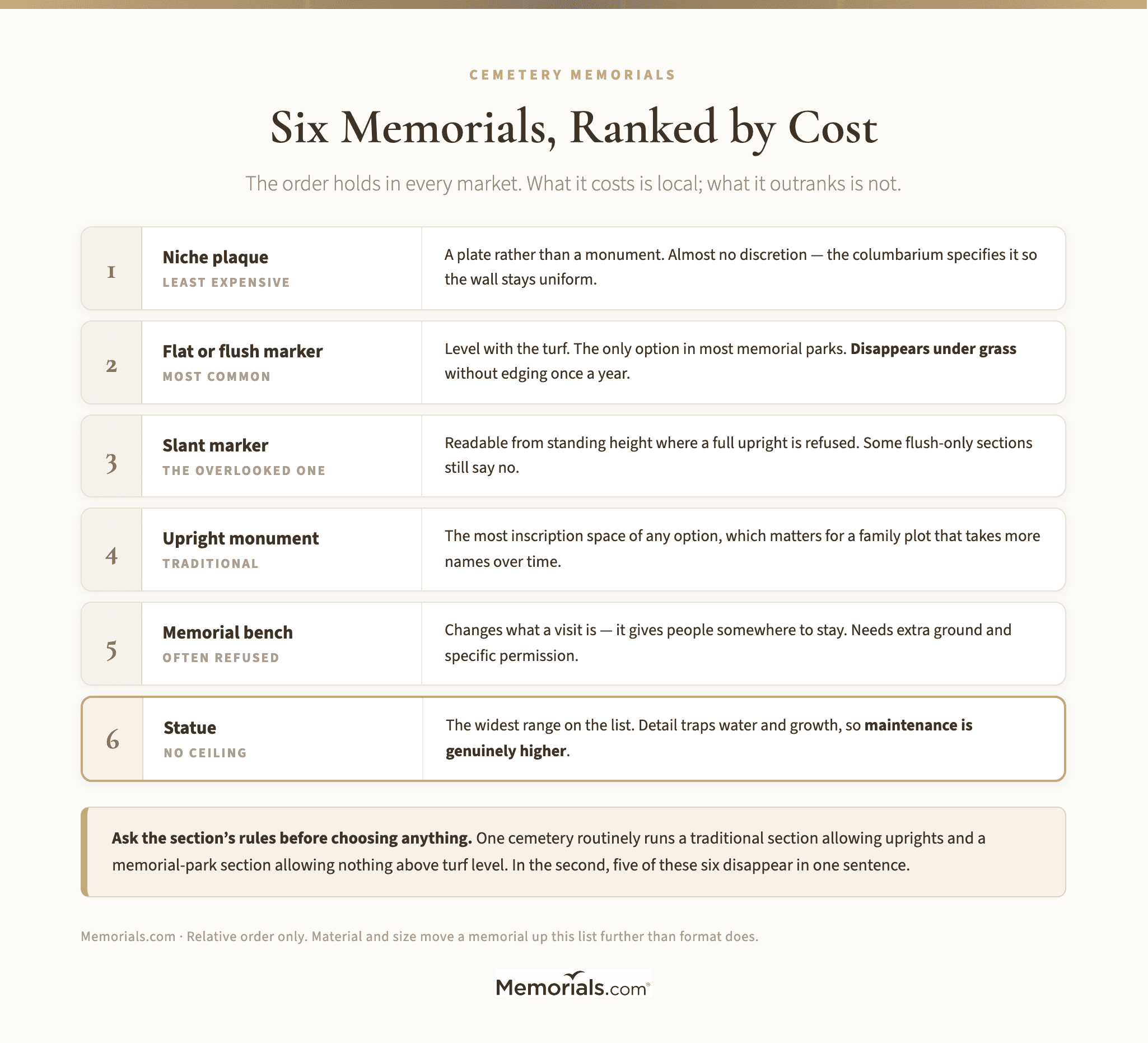 Six Memorials, Ranked by Cost