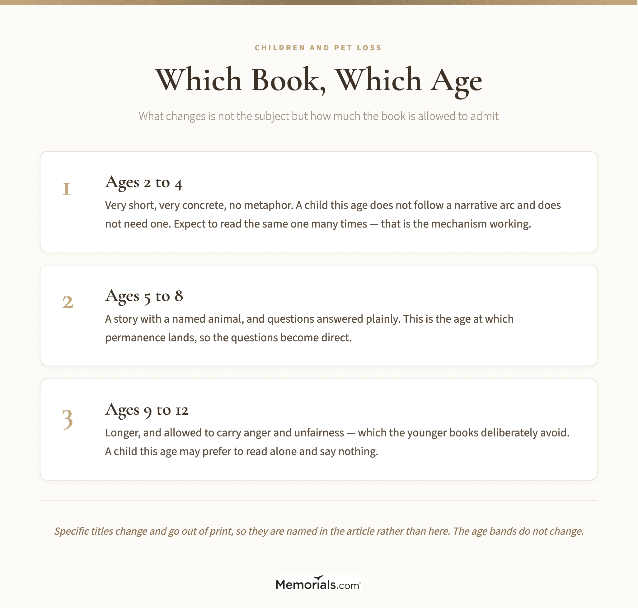 What changes about a pet loss book at each age group, from toddler through age twelve