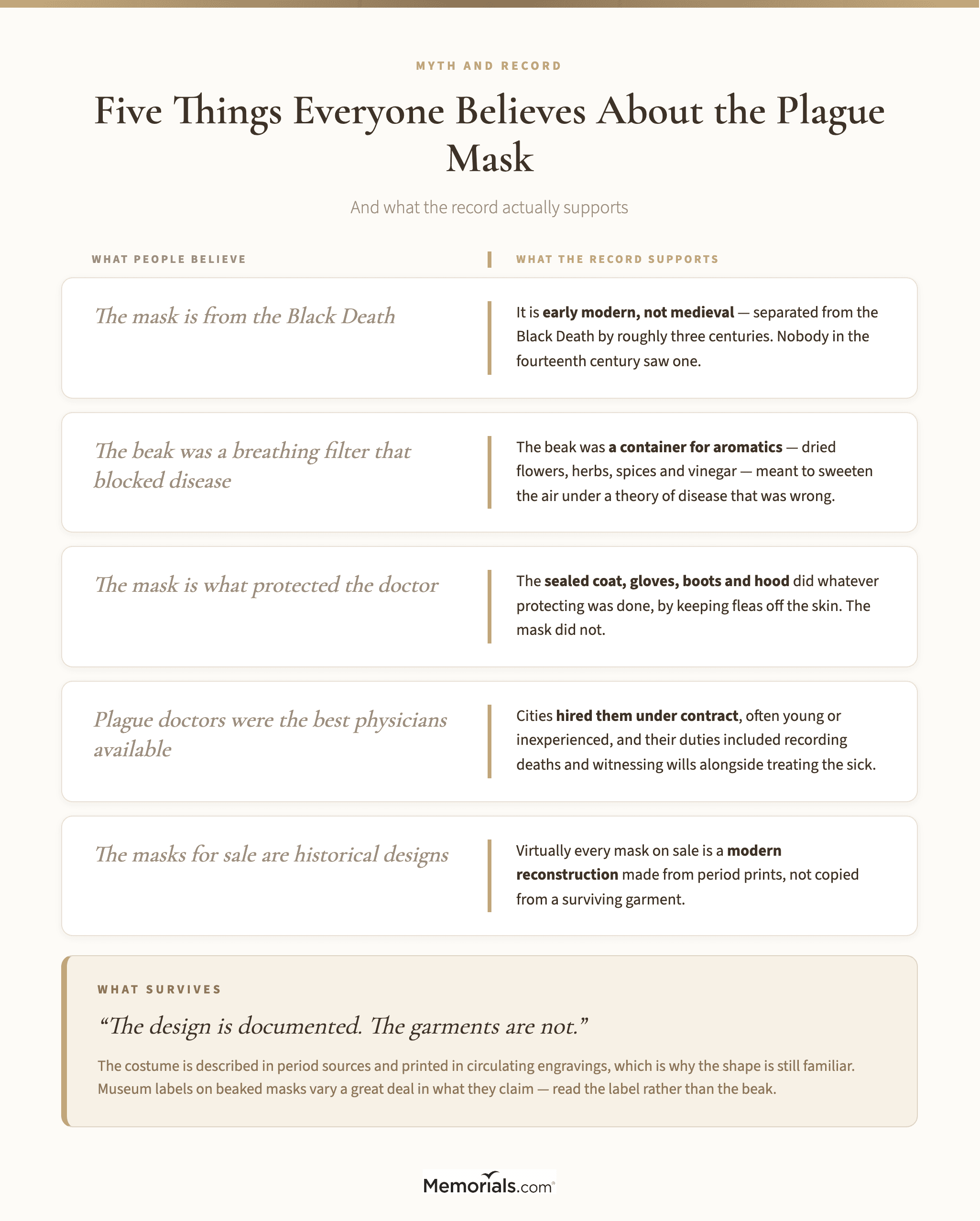 A two-column myth-versus-record comparison covering five common beliefs about the plague doctor mask: its era, the purpose of the beak, whether it protected the wearer, whether plague doctors were qualified physicians, and whether masks sold today are authentic