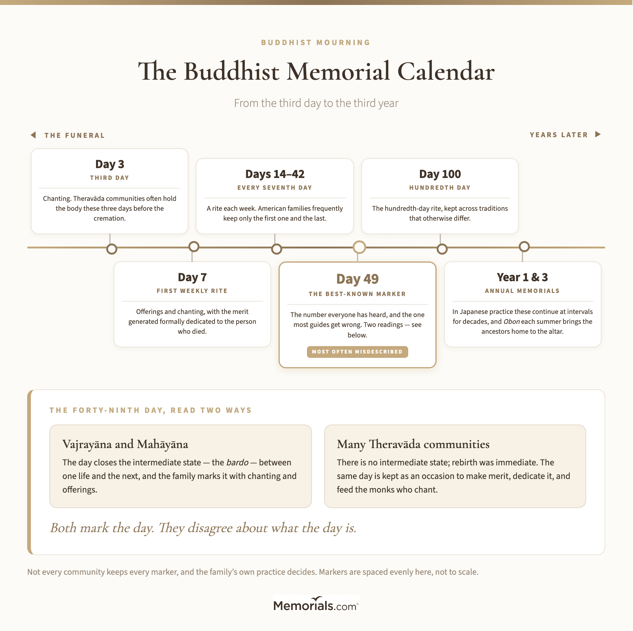 A horizontal timeline of the Buddhist memorial calendar marking the third day, the seventh day, the weekly rites through to the forty-ninth day, the hundredth day, and the first-year and third-year memorials, with one line at each marker on what the family does