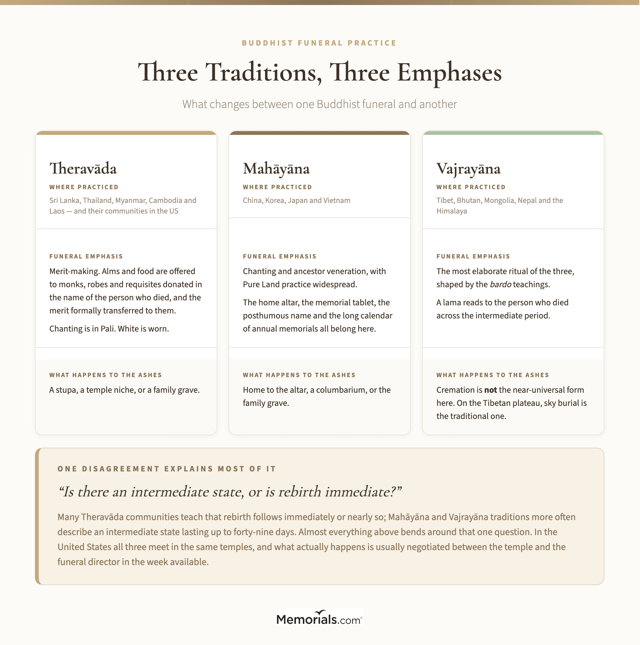 A three-column comparison of Theravāda, Mahāyāna and Vajrayāna across where each is practiced, what the funeral emphasizes, and what happens to the ashes