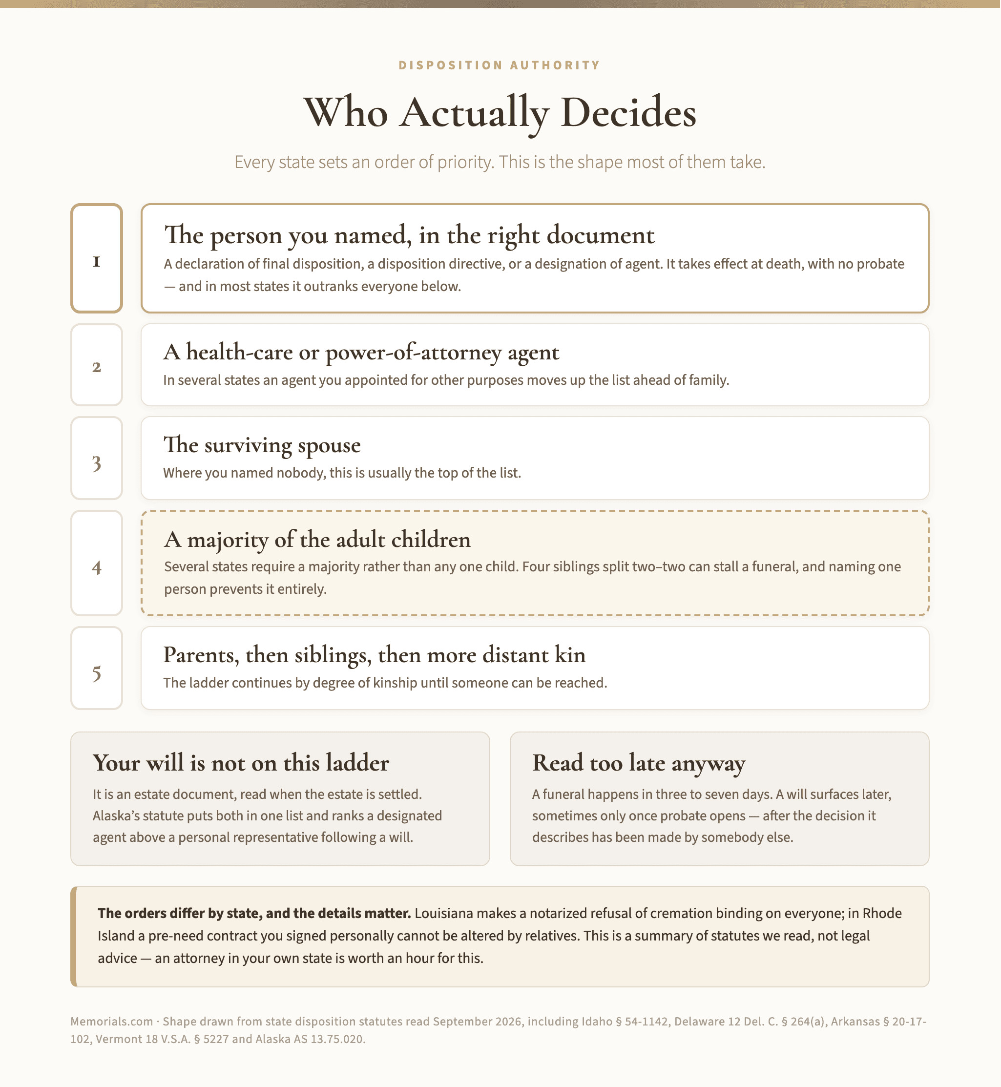 A five-rung priority ladder from the agent you named, through a health-care or power-of-attorney agent, the surviving spouse, a majority of adult children, and on to parents and siblings, with two panels explaining that a will sits outside the ladder and is read too late