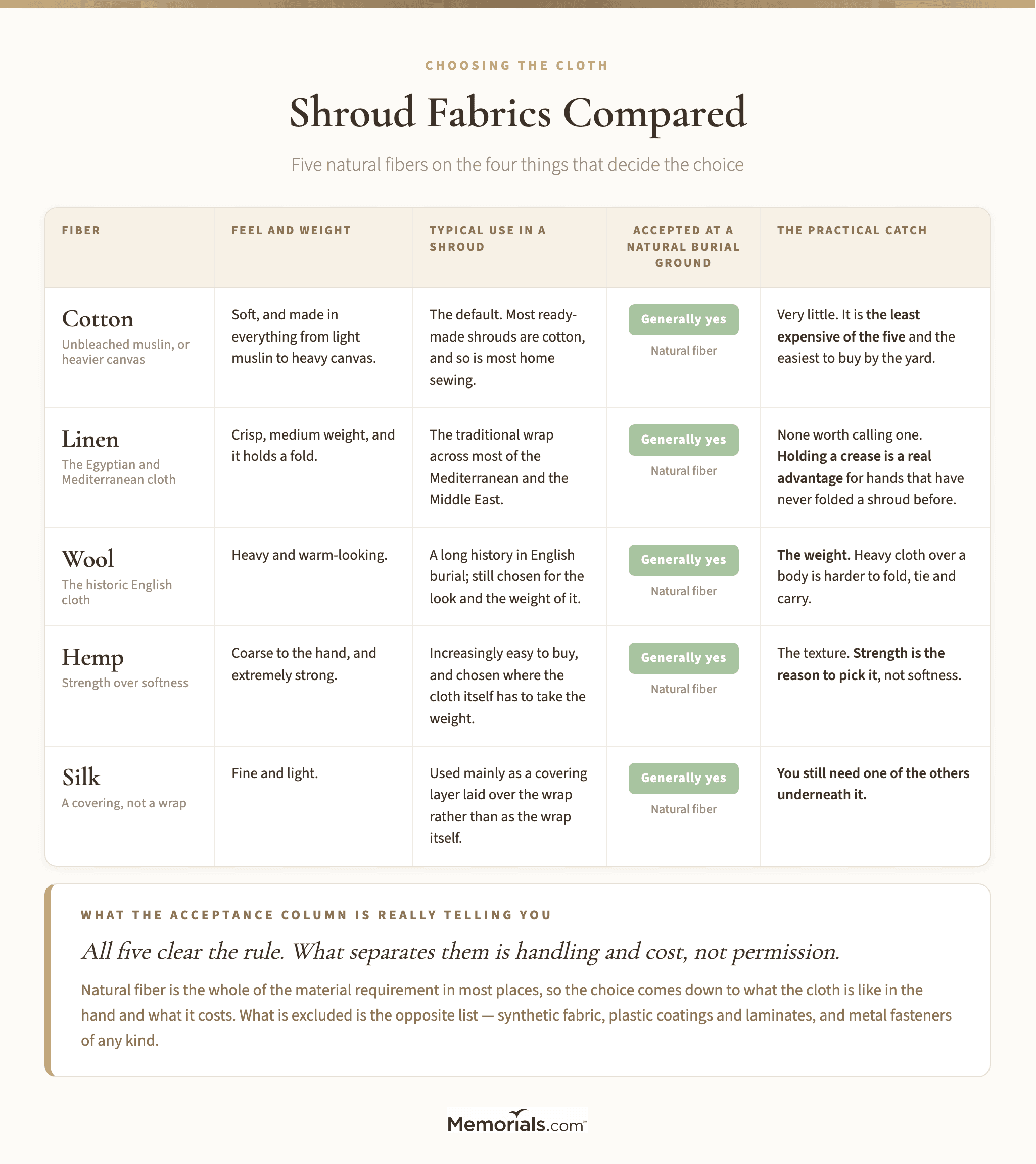 A five-row comparison grid of cotton, linen, wool, hemp and silk, showing for each fiber its feel and weight, its typical use in a shroud, whether natural burial grounds generally accept it, and the practical catch that decides against it