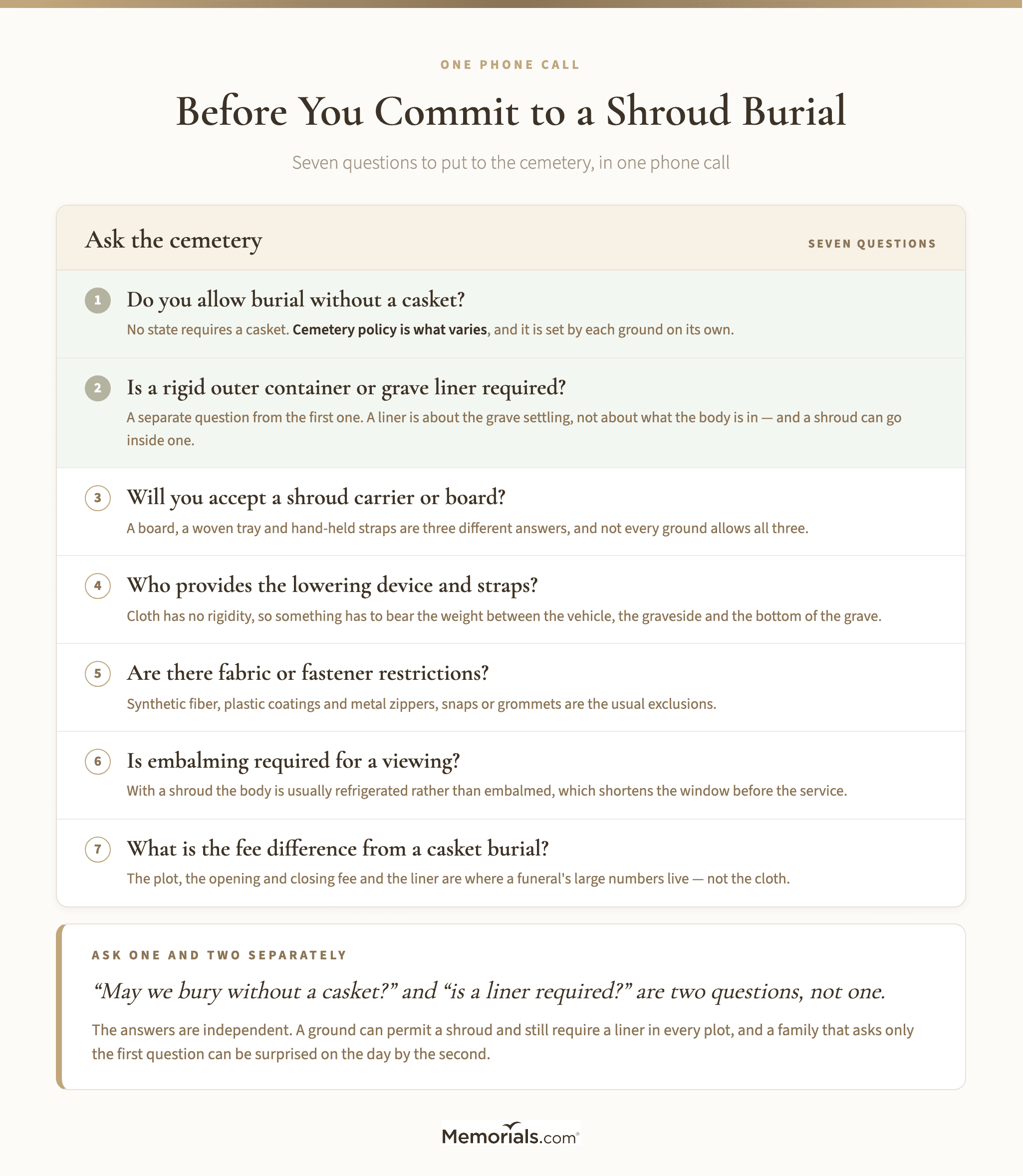 A seven-item checklist of the questions a family should put to a cemetery before committing to a shroud burial, covering casketless burial policy, grave liner requirements, whether a carrier or board is accepted, who supplies the lowering device and straps, fabric and fastener restrictions, embalming for a viewing, and the fee difference against a container burial