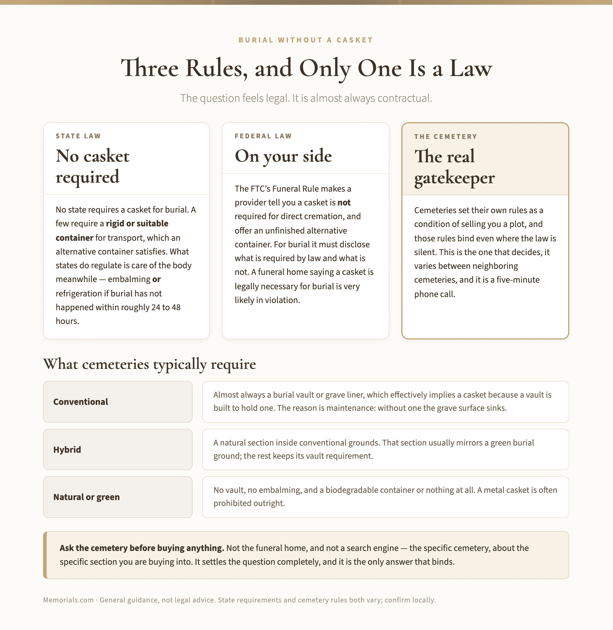Three columns setting state law, federal law and the cemetery against each other on whether a casket is required, followed by what conventional, hybrid and natural burial grounds each typically require