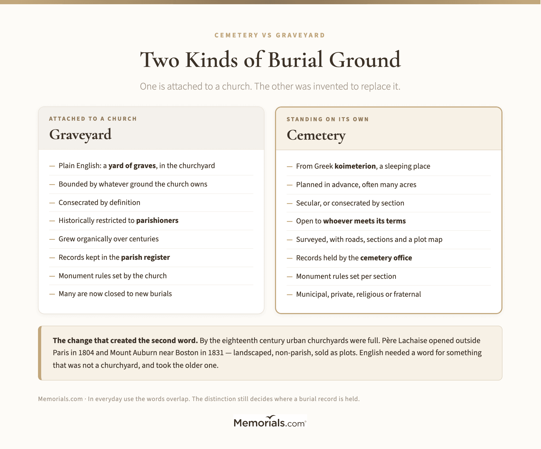 Two Kinds of Burial Ground