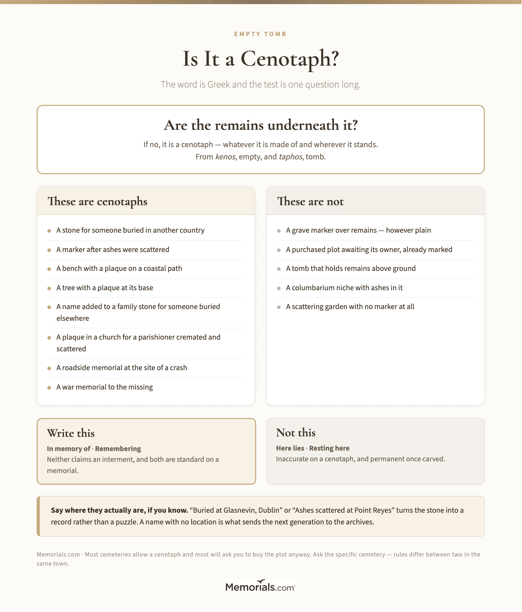 A single-question test (are the remains underneath it?) followed by two columns listing what counts as a cenotaph and what does not, and a wording panel contrasting "in memory of" against "here lies"