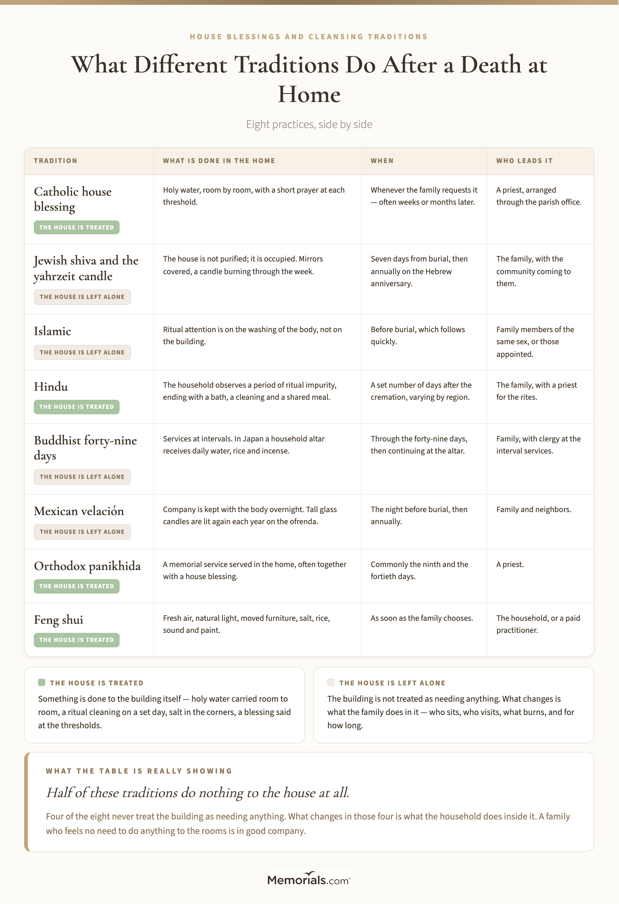 A comparison grid of eight traditions after a death at home β Catholic house blessing, Jewish shiva and the yahrzeit candle, Islamic, Hindu, Buddhist forty-nine days, Mexican velaciΓ³n, Orthodox panikhida and feng shui β showing for each what is done in the home, when it happens, and who leads it; qualitative only, with no figures