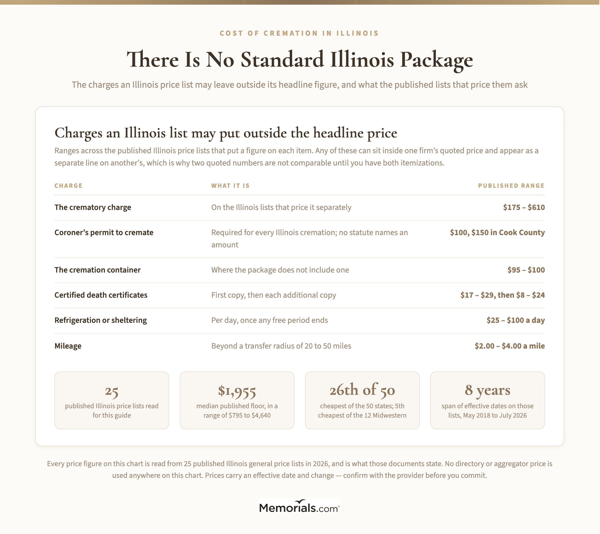 Table of the charges an Illinois price list may put outside its headline figure, each with the range published by the Illinois lists that price it: the crematory charge $175 to $610, the coroner's permit to cremate $100 and $150 in Cook County, the cremation container $95 to $100, certified death certificates $17 to $29 for the first and $8 to $24 for each additional, refrigeration or sheltering $25 to $100 a day, and mileage $2.00 to $4.00 a mile beyond a transfer radius of 20 to 50 miles โ over four summary figures: 25 published Illinois price lists read, a $1,955 median published floor inside a $795 to $4,640 range, Illinois 26th cheapest of the fifty states, and effective dates spanning May 2018 to July 2026