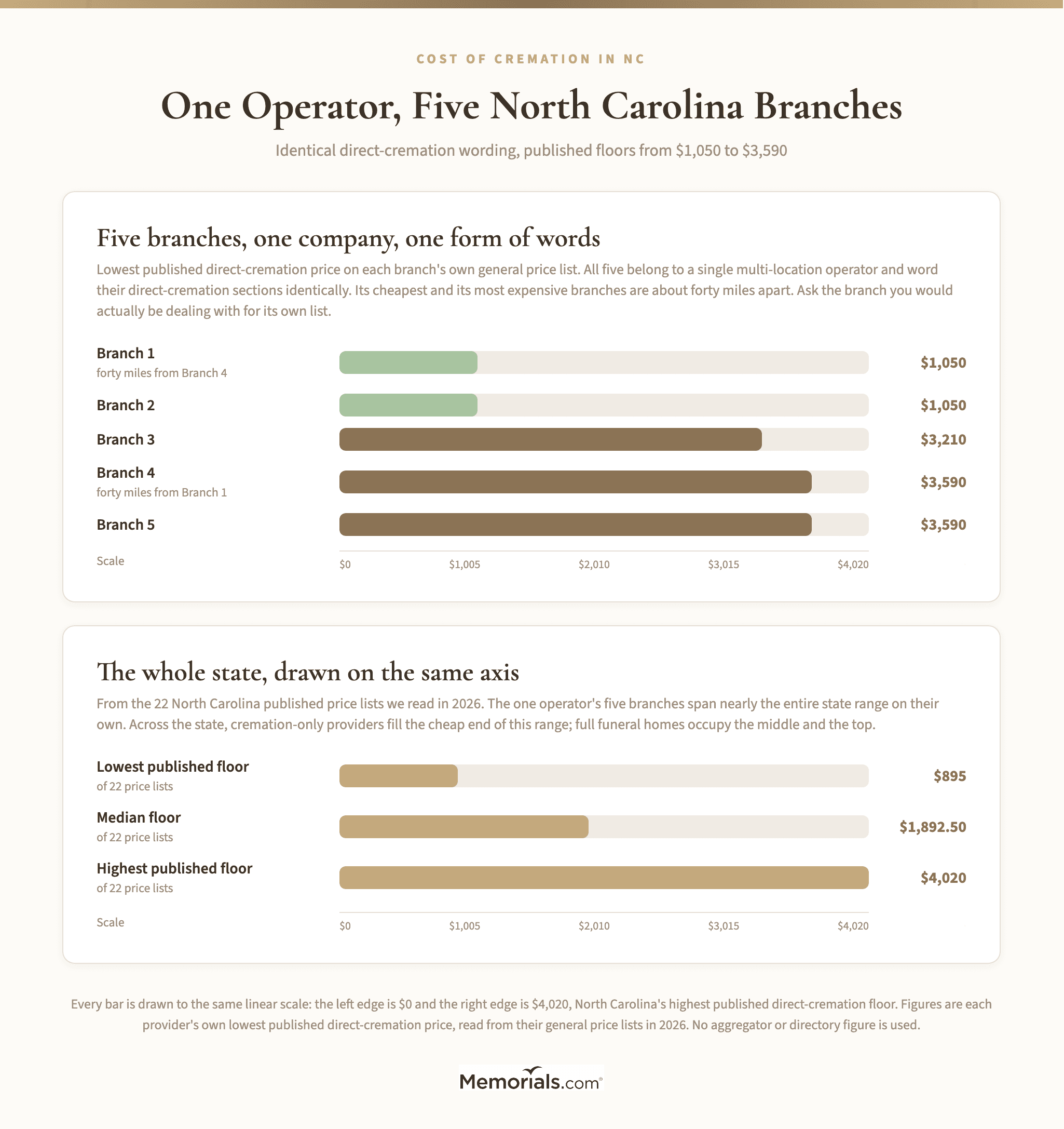 Five North Carolina branches of one multi-location operator, plotted on the same axis as the full 22-price-list state range, showing that a single company's own published floors run from near the state's cheapest to near its most expensive