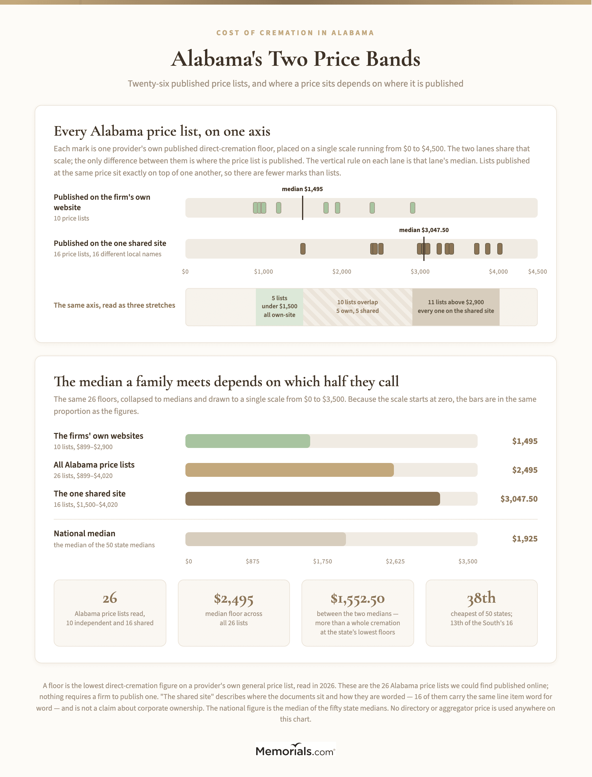 All 26 Alabama direct-cremation floors as unnamed marks on one $899-to-$4,020 axis, in two lanes by where each list is published, the five cheapest all on the firms' own websites and the eleven highest all on one shared site, then those floors as medians against the national one