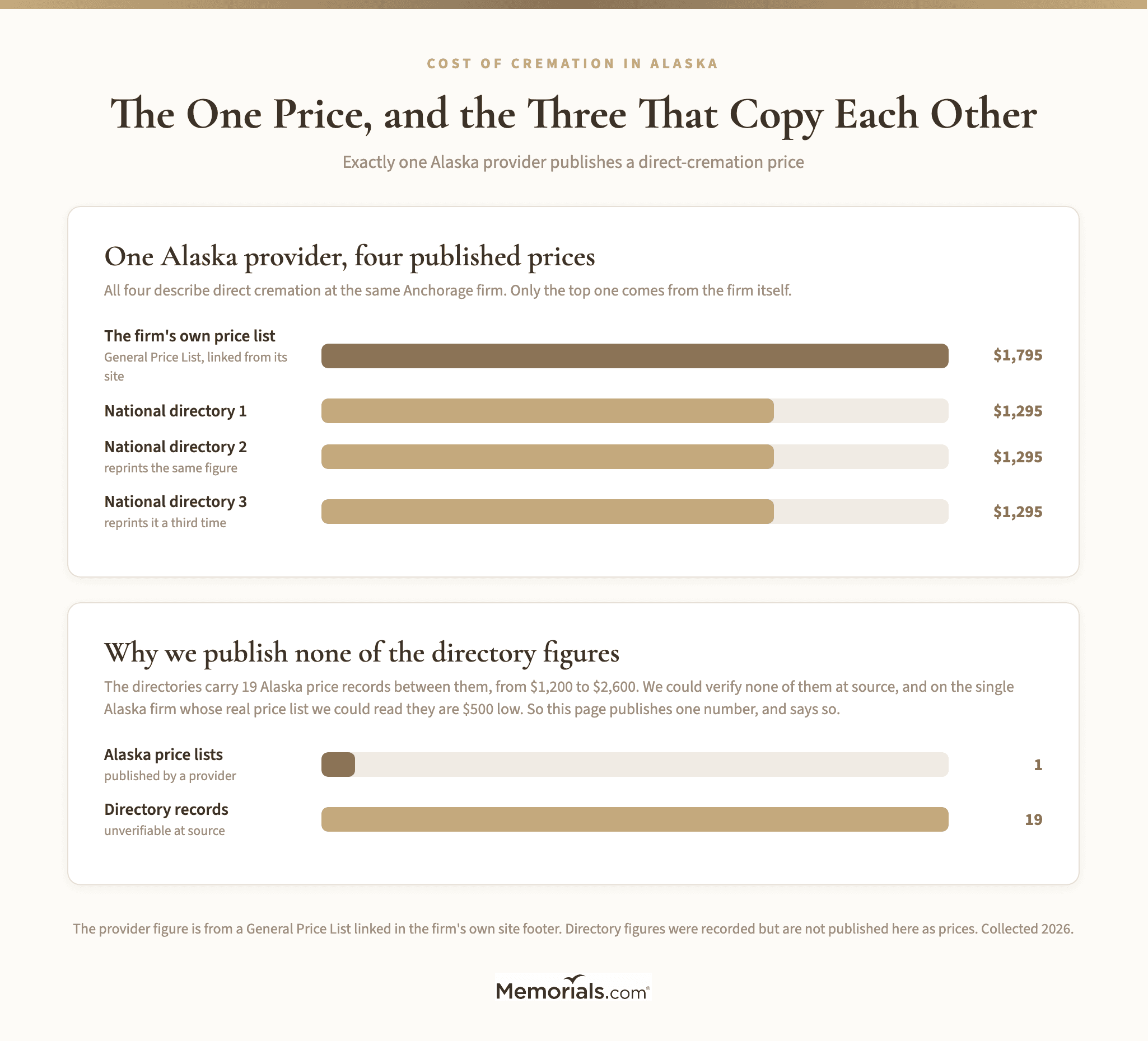 A comparison of what Alaska's price sources say for the same provider: the firm's own general price list at $1,795 against three national directories all printing $1,295, with the directory range for Alaska shown separately as unverifiable